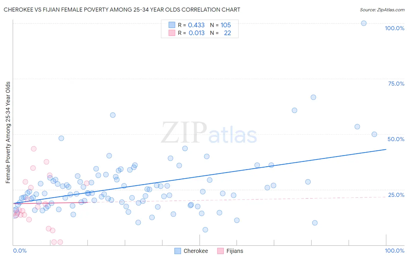 Cherokee vs Fijian Female Poverty Among 25-34 Year Olds