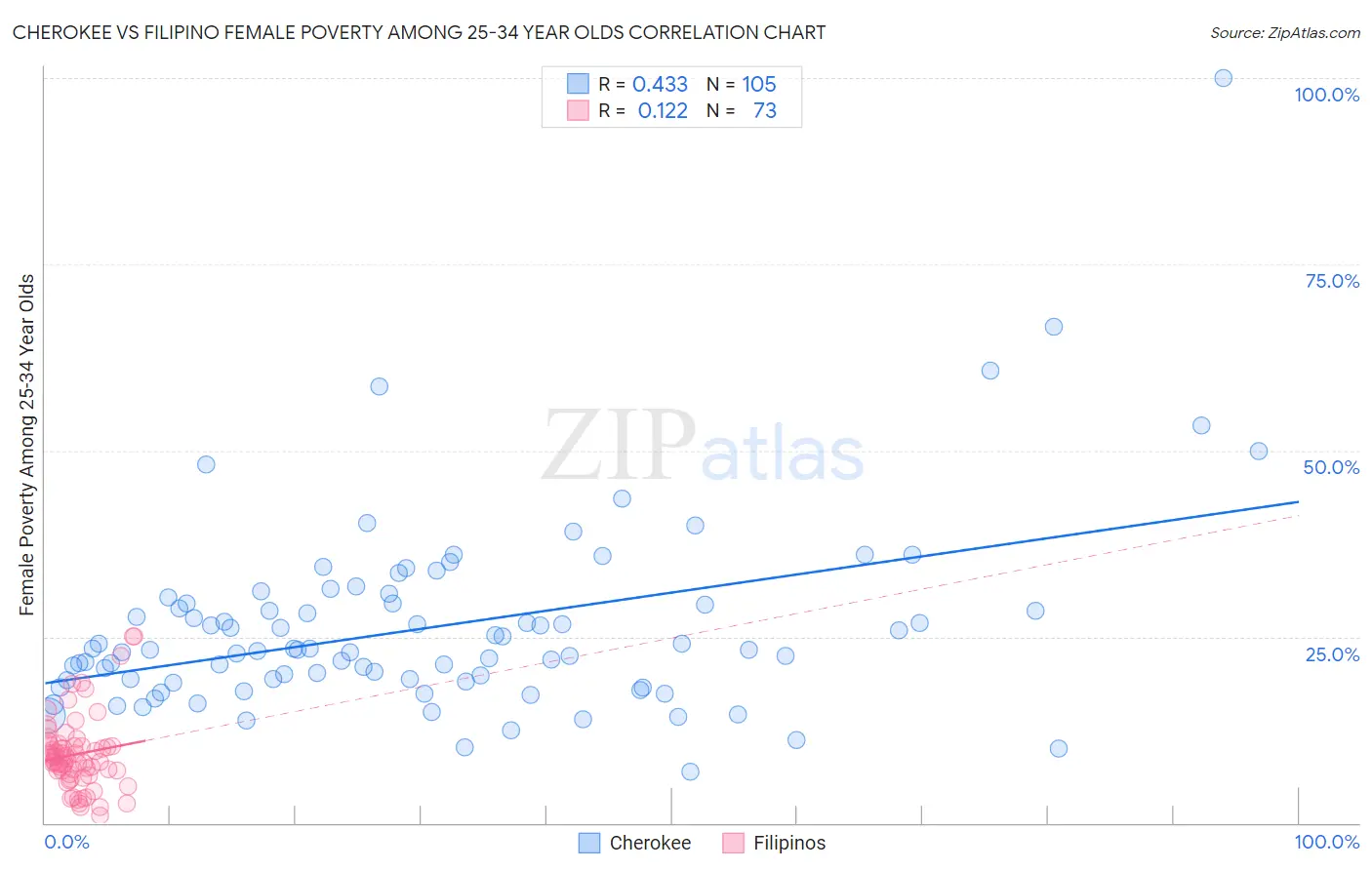 Cherokee vs Filipino Female Poverty Among 25-34 Year Olds