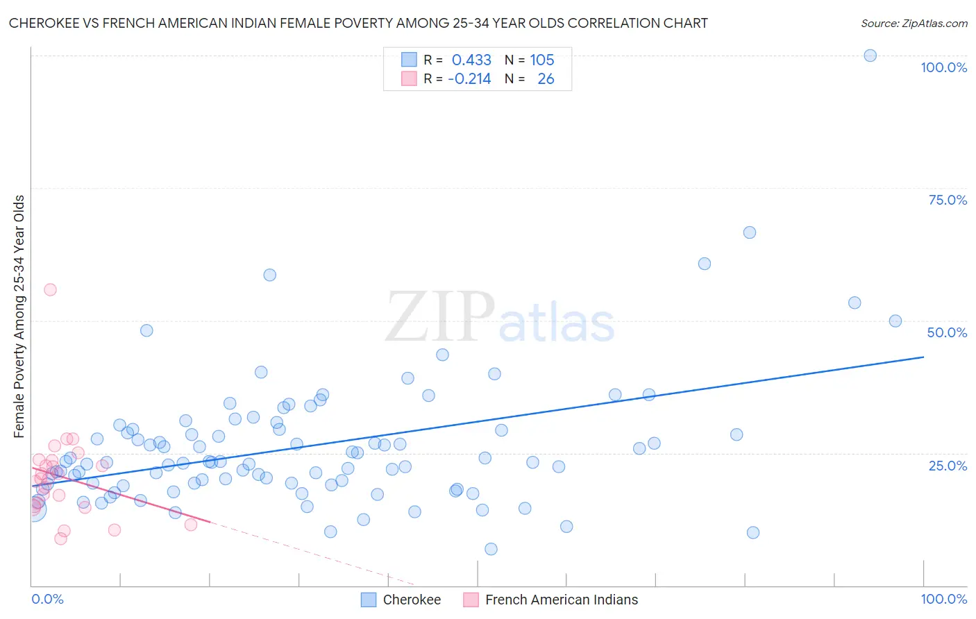 Cherokee vs French American Indian Female Poverty Among 25-34 Year Olds