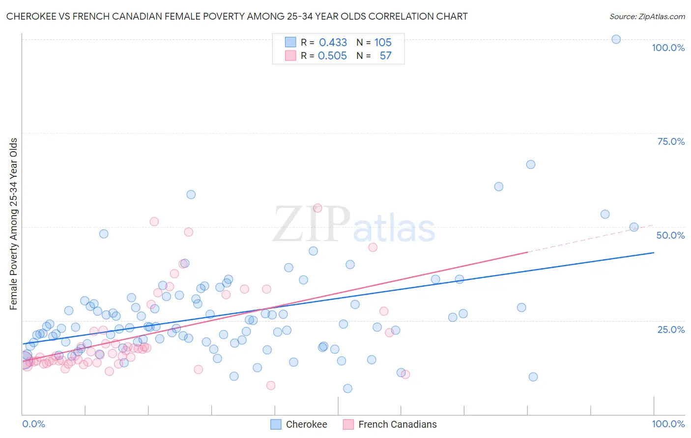 Cherokee vs French Canadian Female Poverty Among 25-34 Year Olds