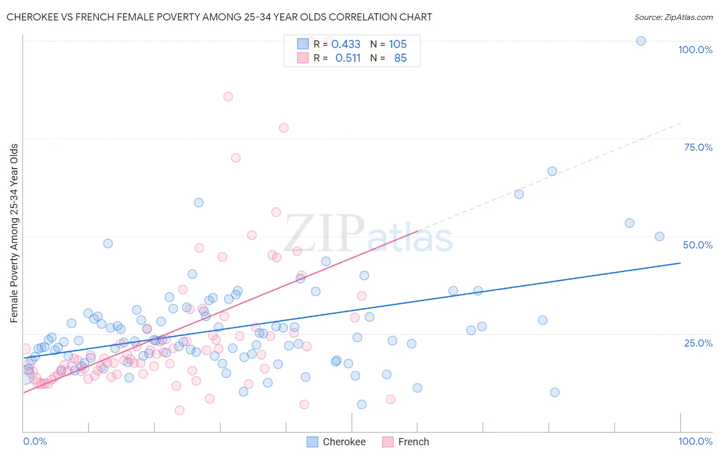 Cherokee vs French Female Poverty Among 25-34 Year Olds