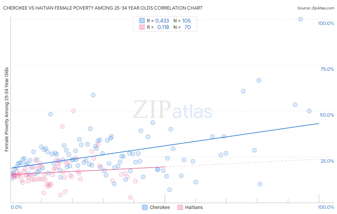 Cherokee vs Haitian Female Poverty Among 25-34 Year Olds