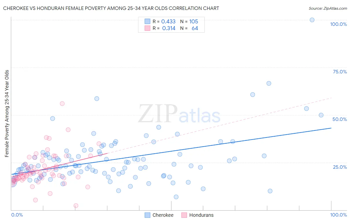 Cherokee vs Honduran Female Poverty Among 25-34 Year Olds