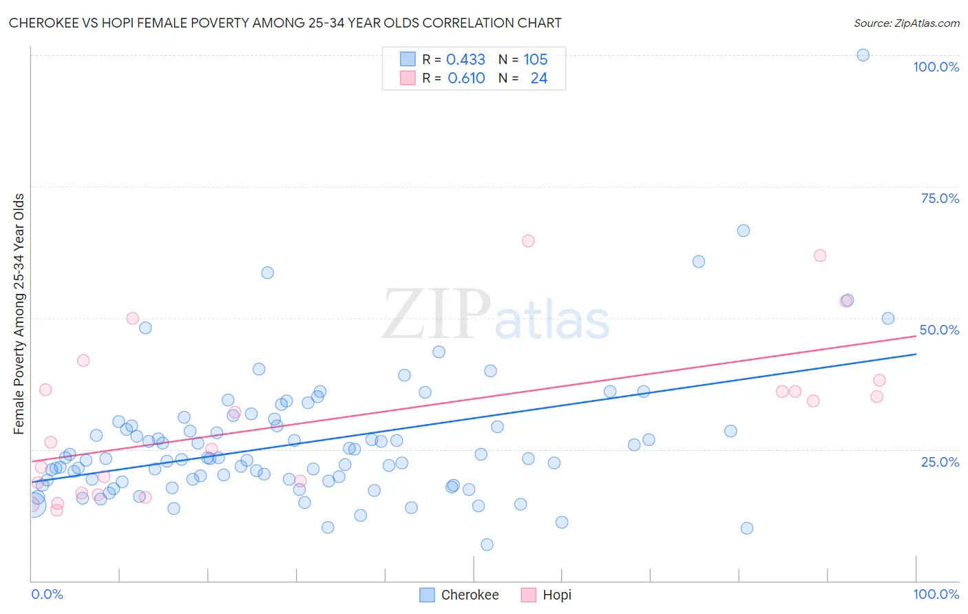 Cherokee vs Hopi Female Poverty Among 25-34 Year Olds