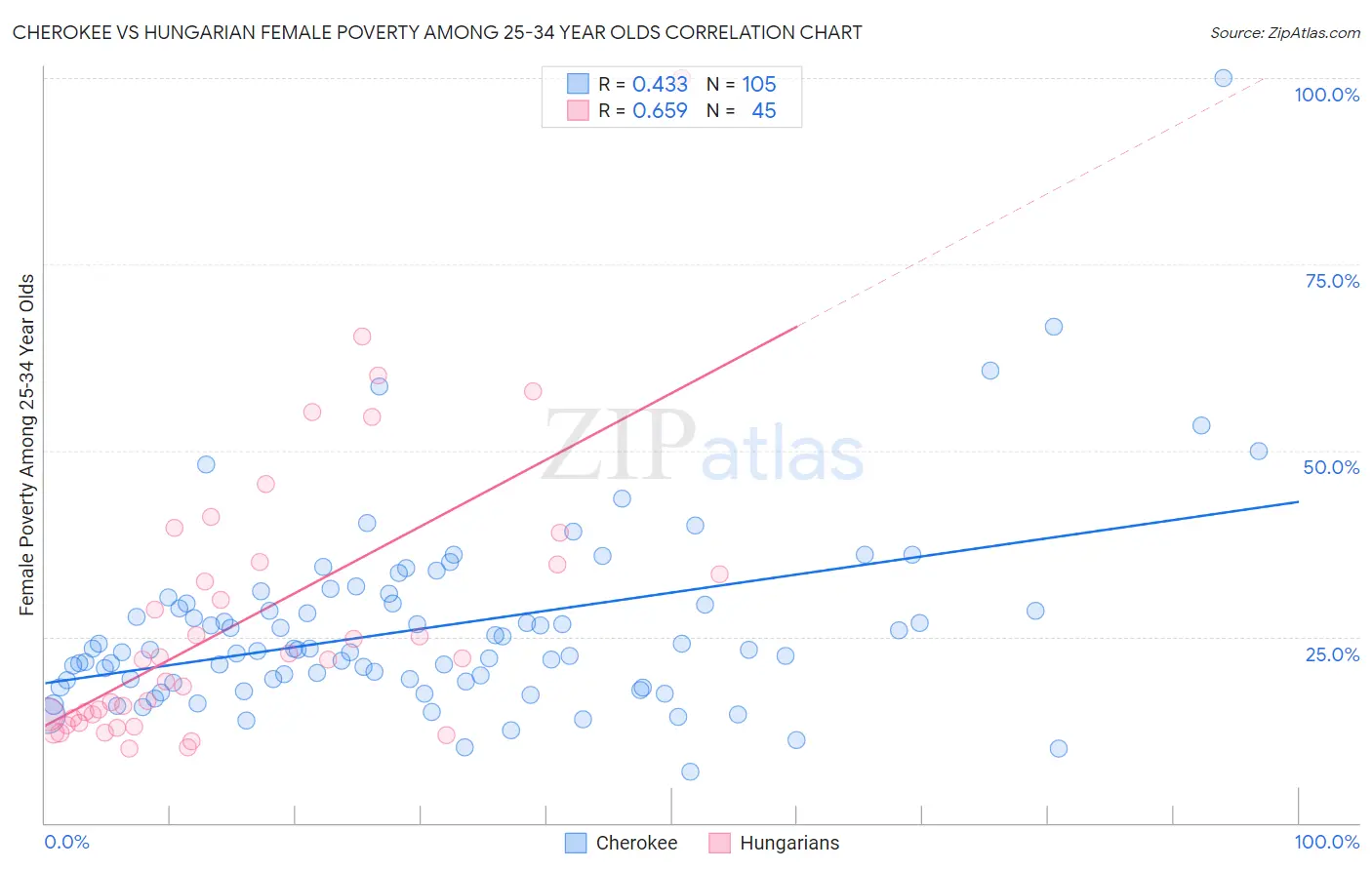 Cherokee vs Hungarian Female Poverty Among 25-34 Year Olds