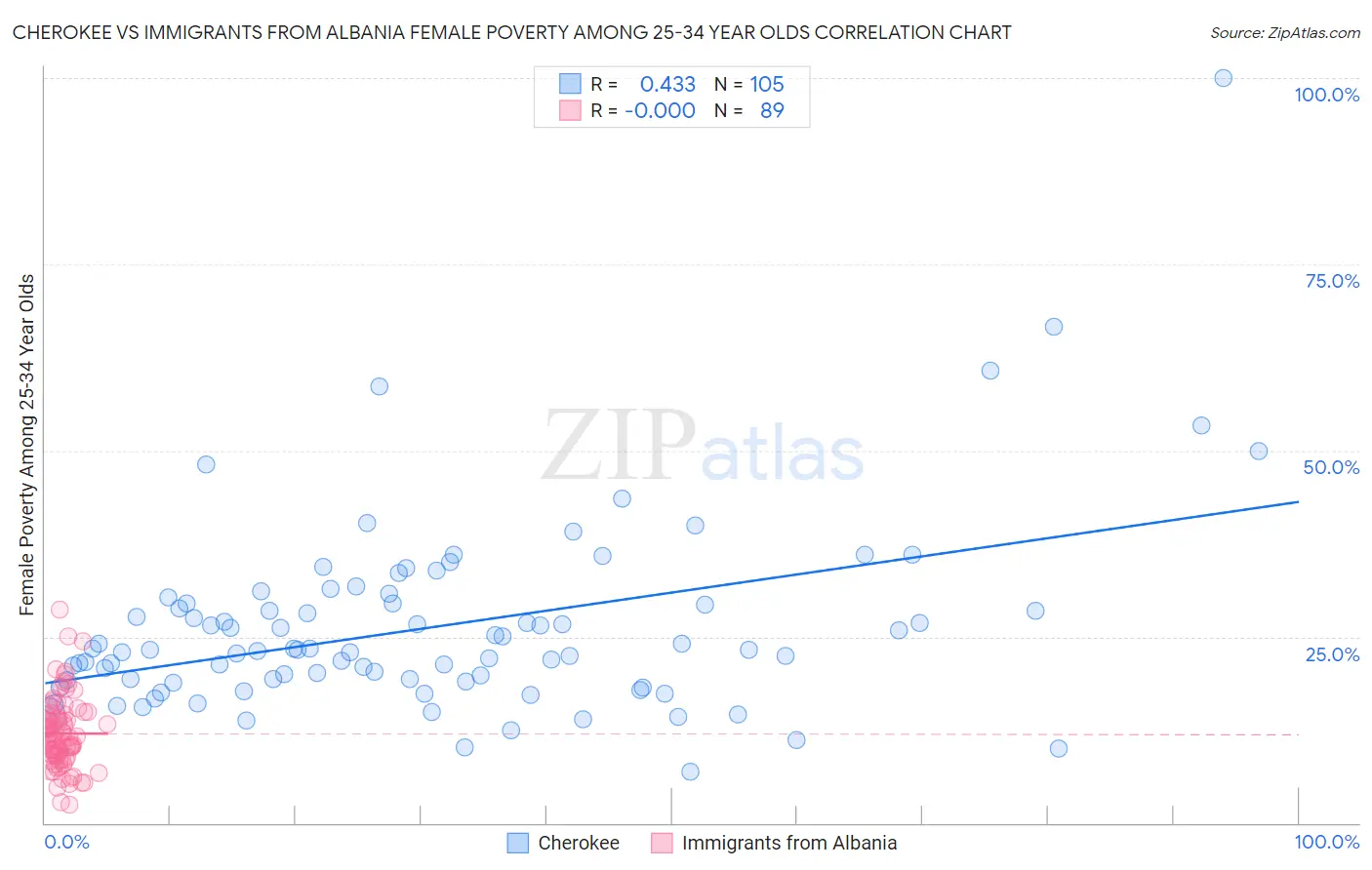 Cherokee vs Immigrants from Albania Female Poverty Among 25-34 Year Olds