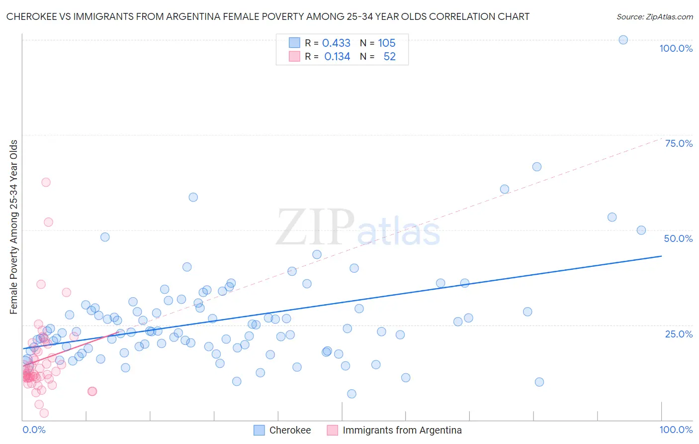 Cherokee vs Immigrants from Argentina Female Poverty Among 25-34 Year Olds