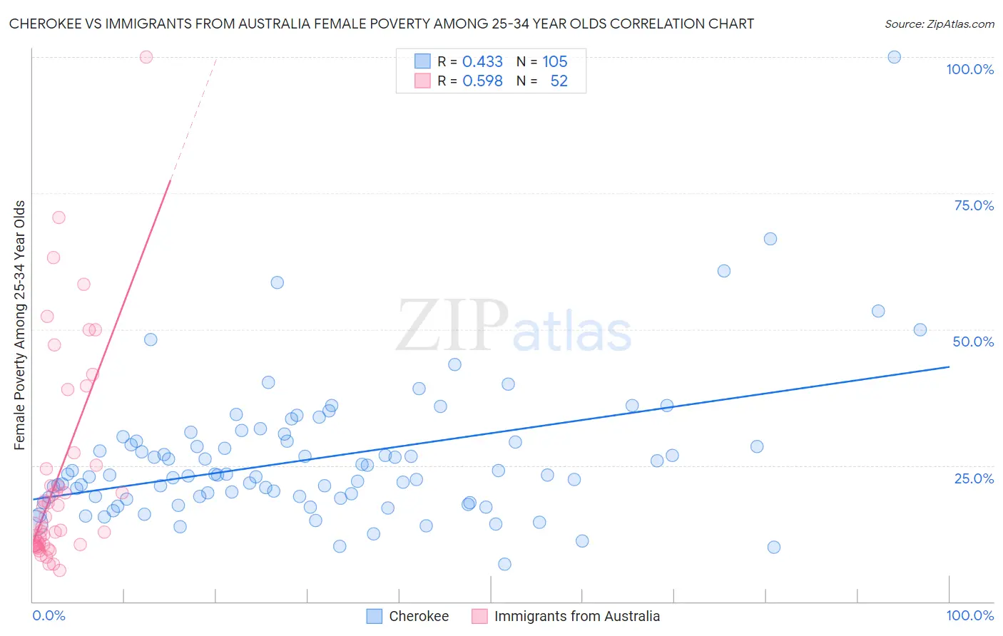 Cherokee vs Immigrants from Australia Female Poverty Among 25-34 Year Olds
