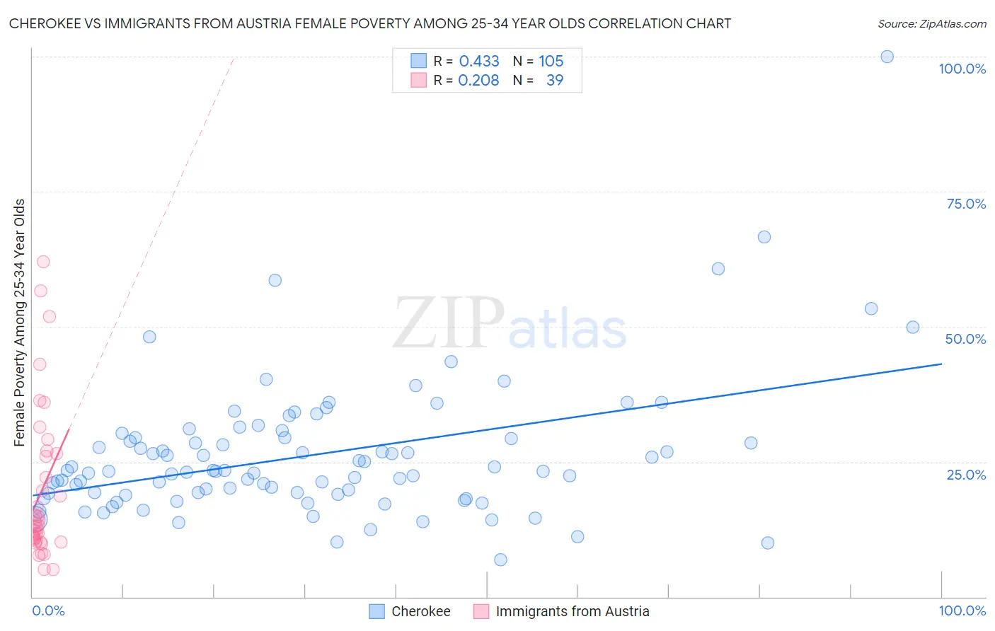Cherokee vs Immigrants from Austria Female Poverty Among 25-34 Year Olds