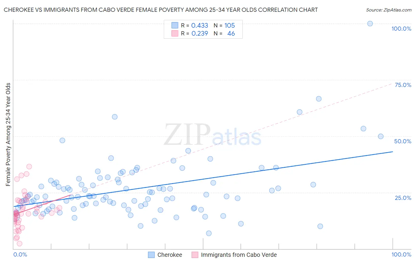 Cherokee vs Immigrants from Cabo Verde Female Poverty Among 25-34 Year Olds