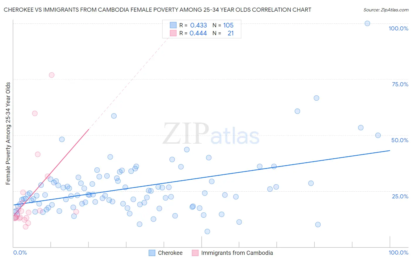 Cherokee vs Immigrants from Cambodia Female Poverty Among 25-34 Year Olds