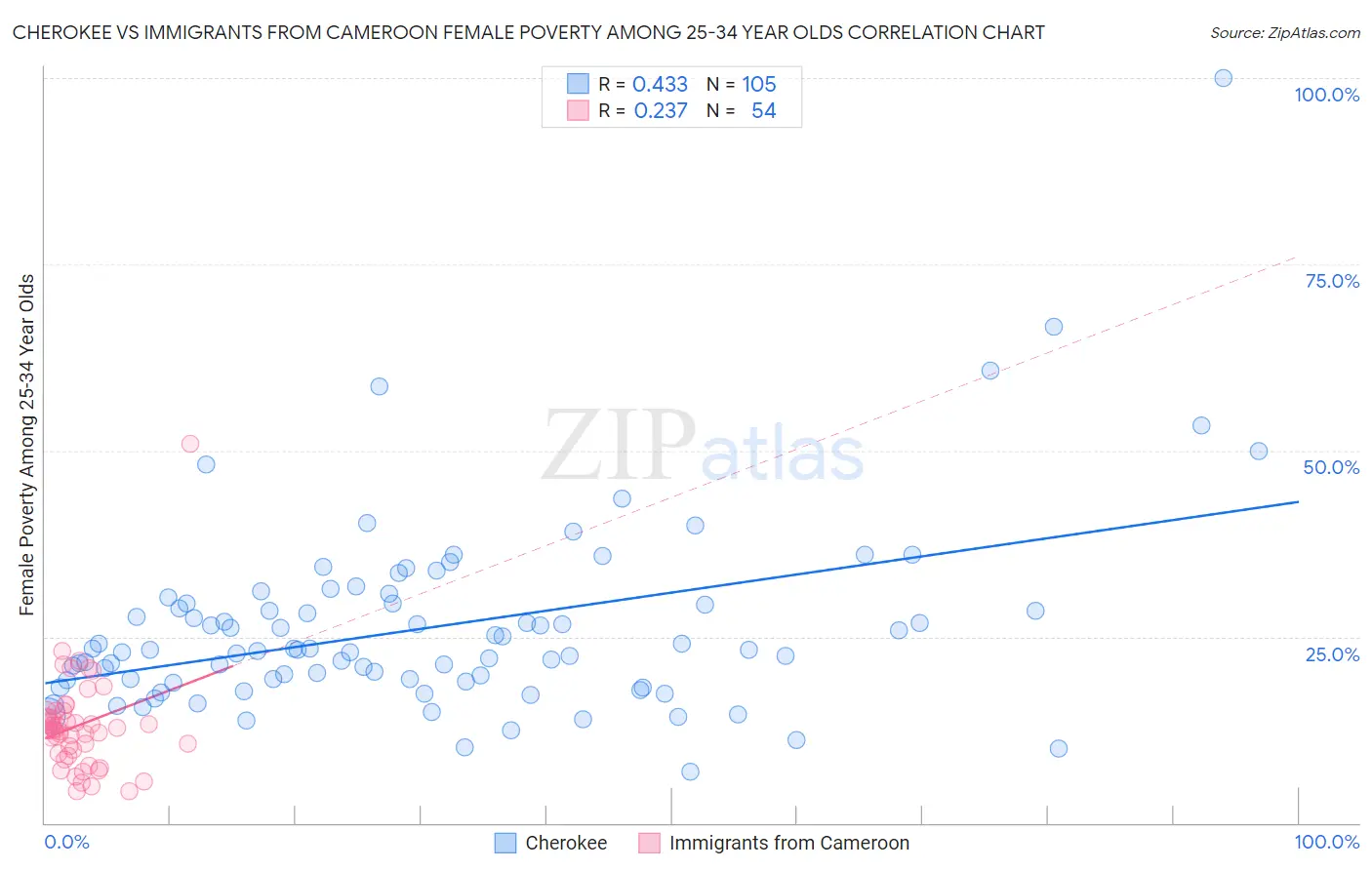 Cherokee vs Immigrants from Cameroon Female Poverty Among 25-34 Year Olds