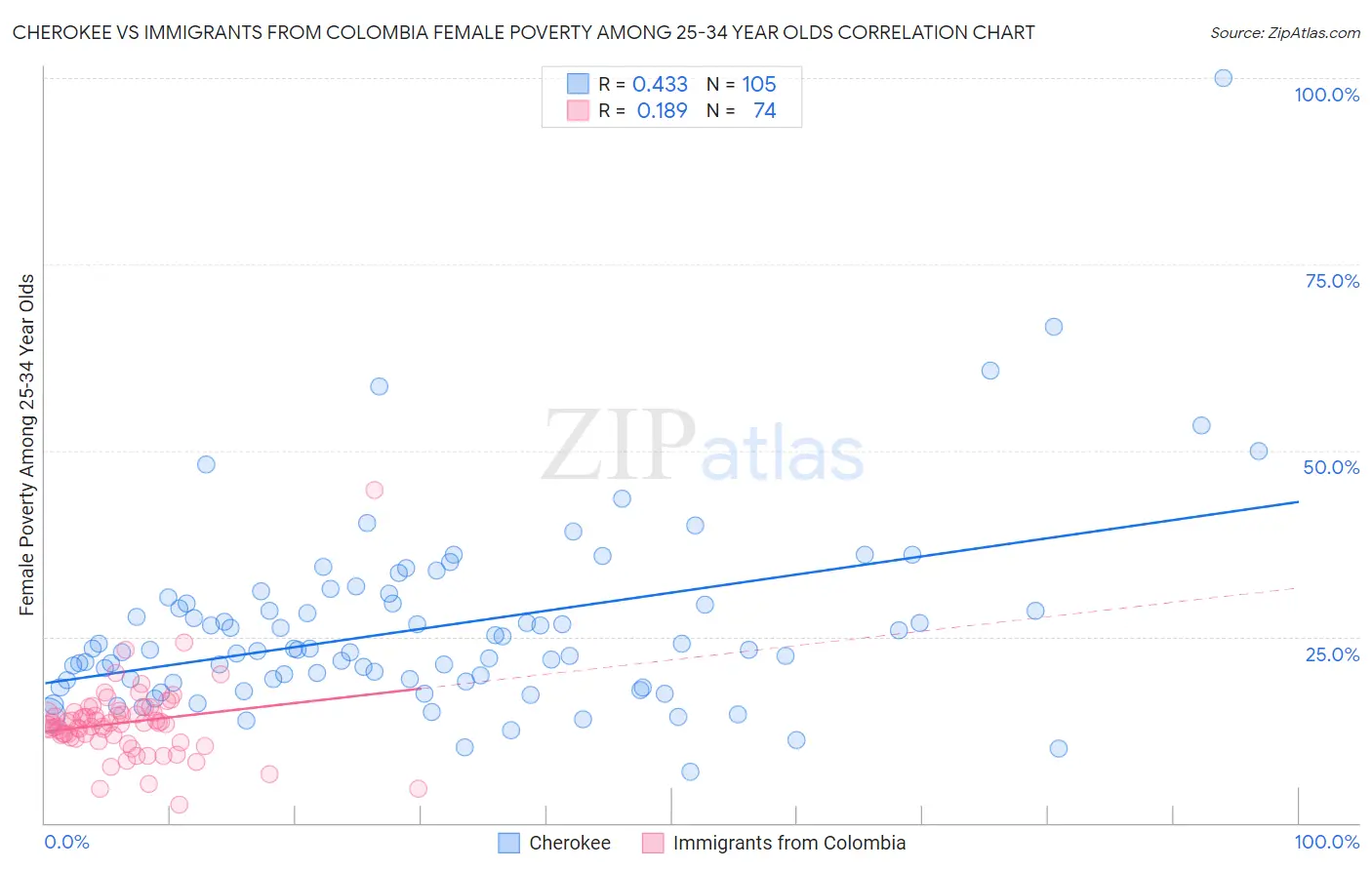 Cherokee vs Immigrants from Colombia Female Poverty Among 25-34 Year Olds
