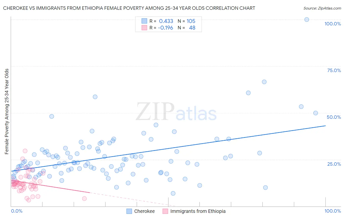 Cherokee vs Immigrants from Ethiopia Female Poverty Among 25-34 Year Olds