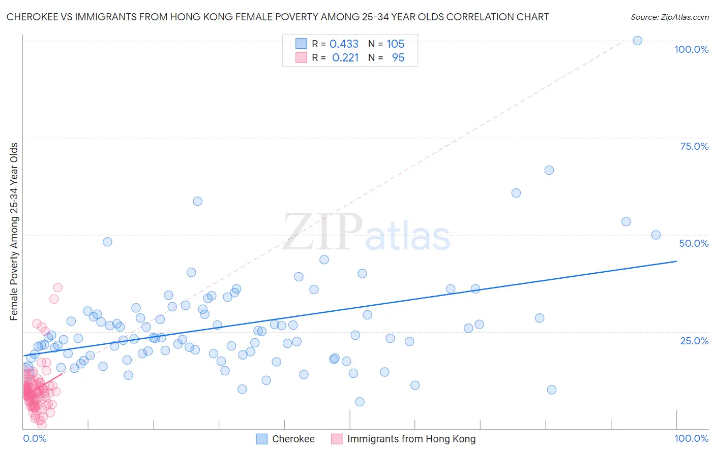 Cherokee vs Immigrants from Hong Kong Female Poverty Among 25-34 Year Olds