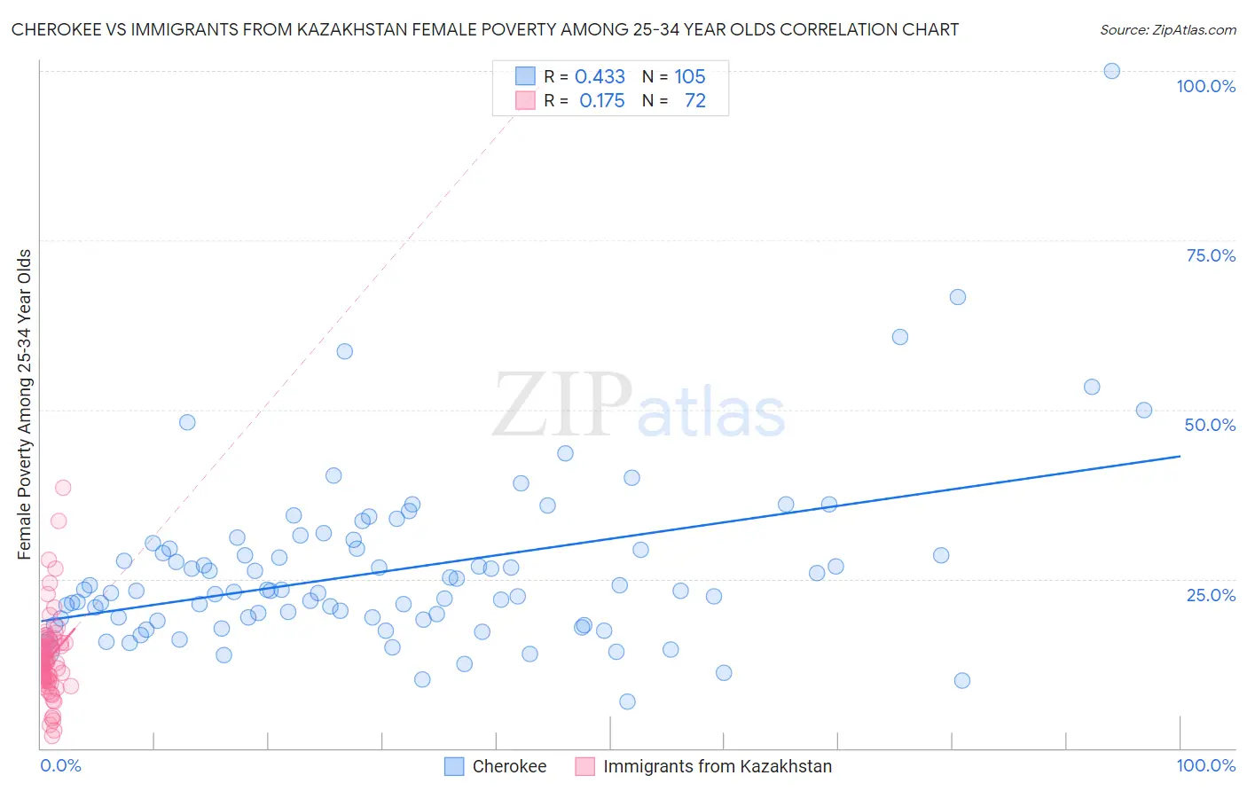 Cherokee vs Immigrants from Kazakhstan Female Poverty Among 25-34 Year Olds