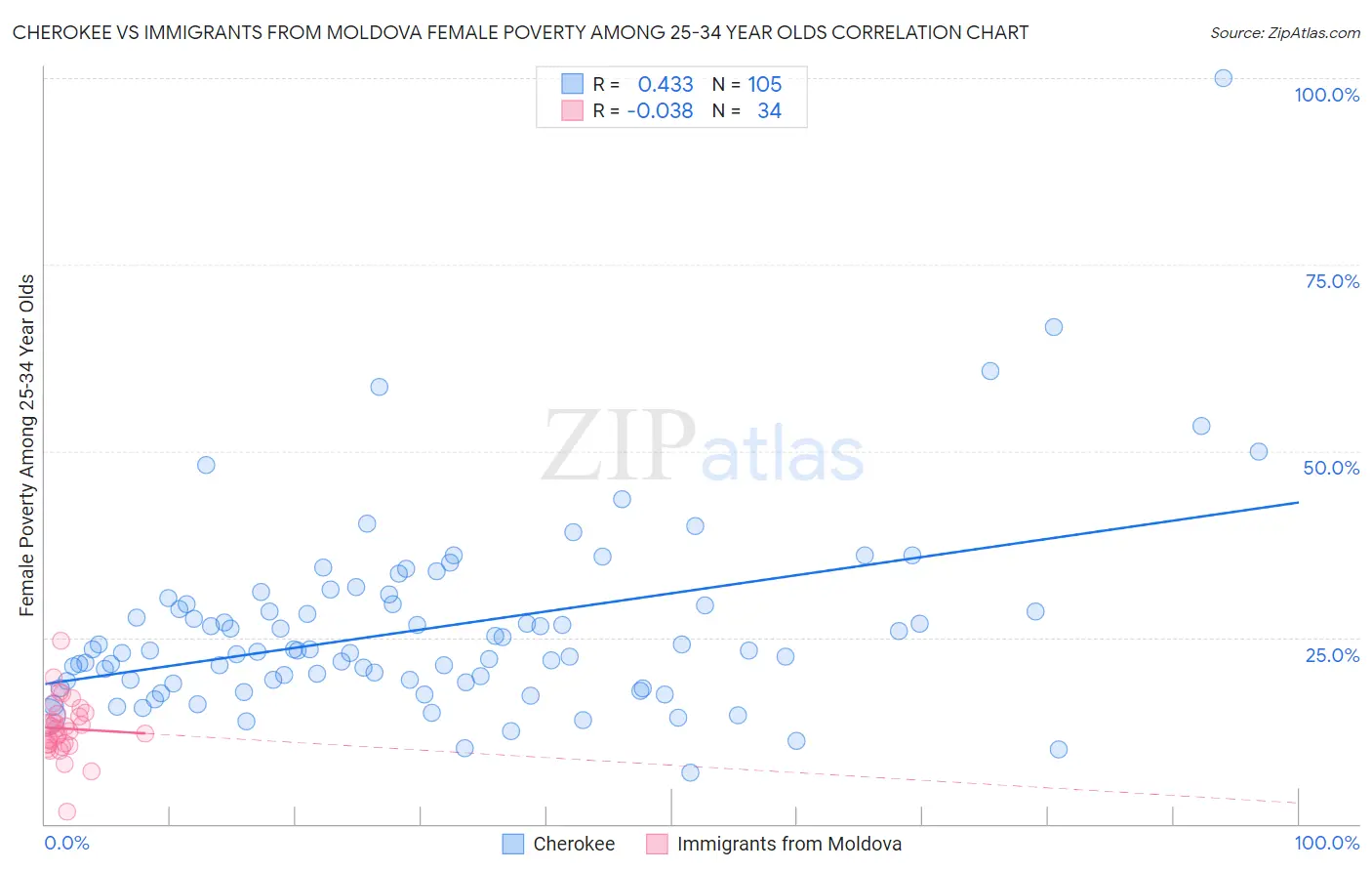 Cherokee vs Immigrants from Moldova Female Poverty Among 25-34 Year Olds