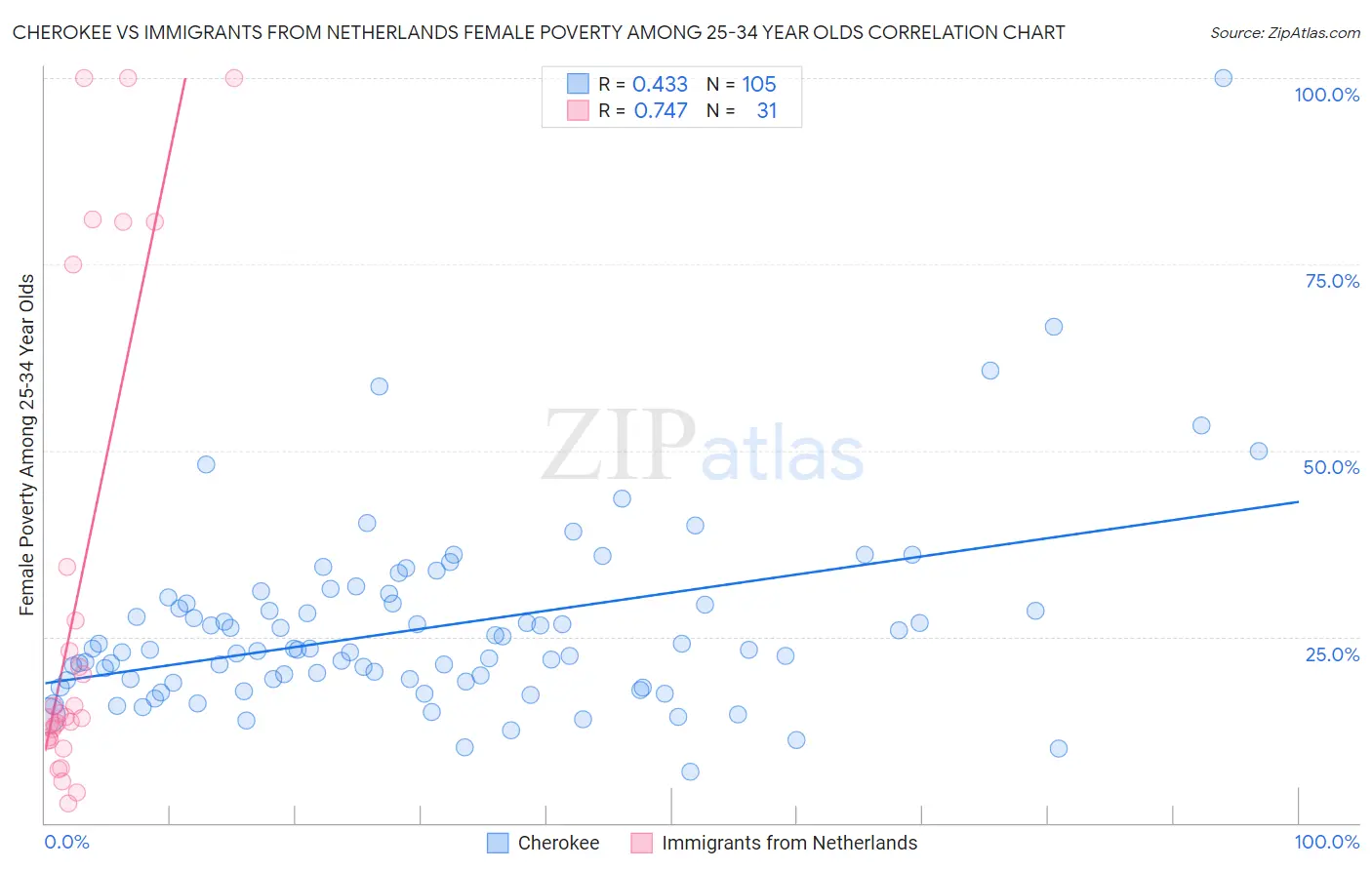 Cherokee vs Immigrants from Netherlands Female Poverty Among 25-34 Year Olds