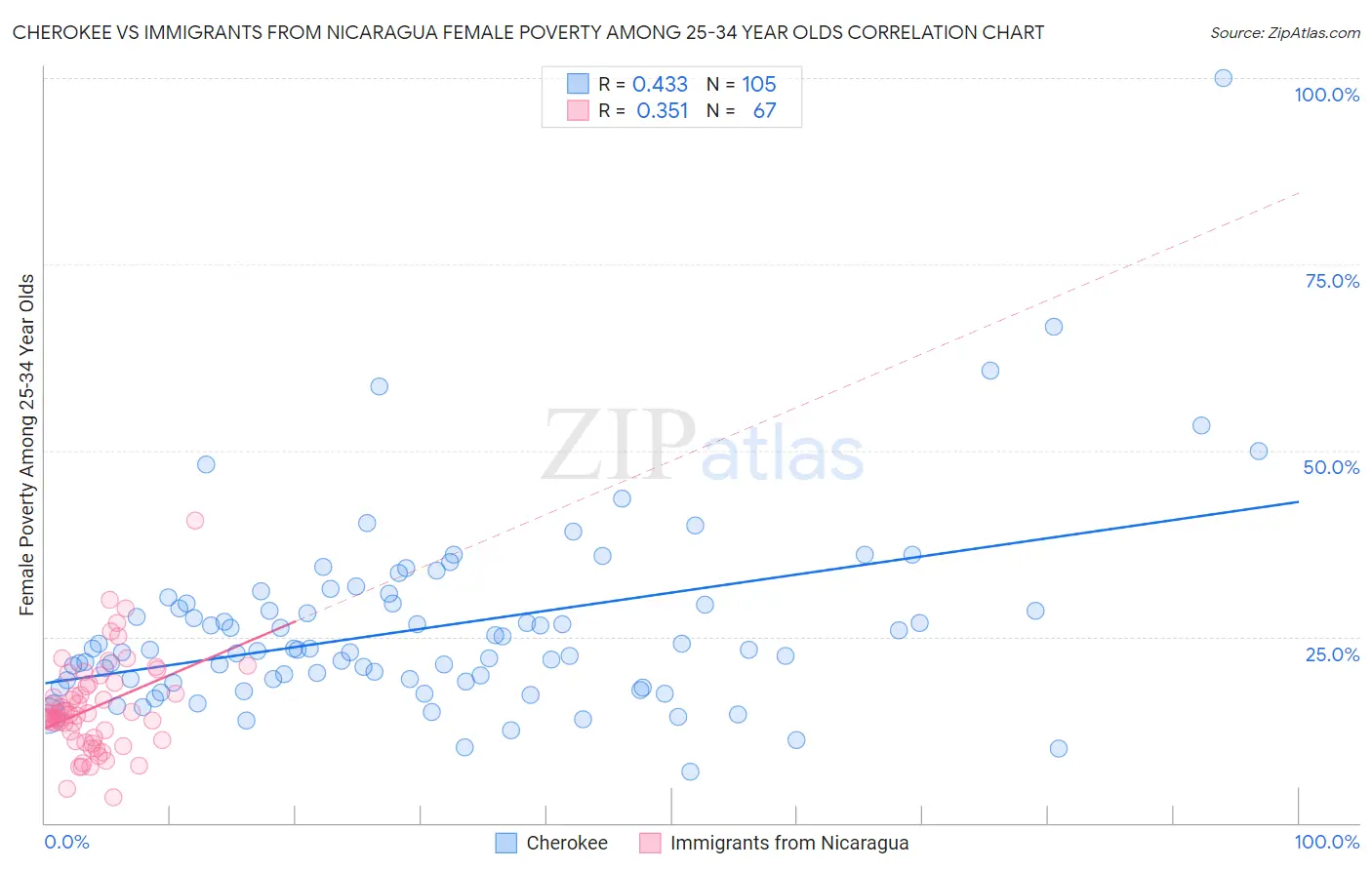 Cherokee vs Immigrants from Nicaragua Female Poverty Among 25-34 Year Olds