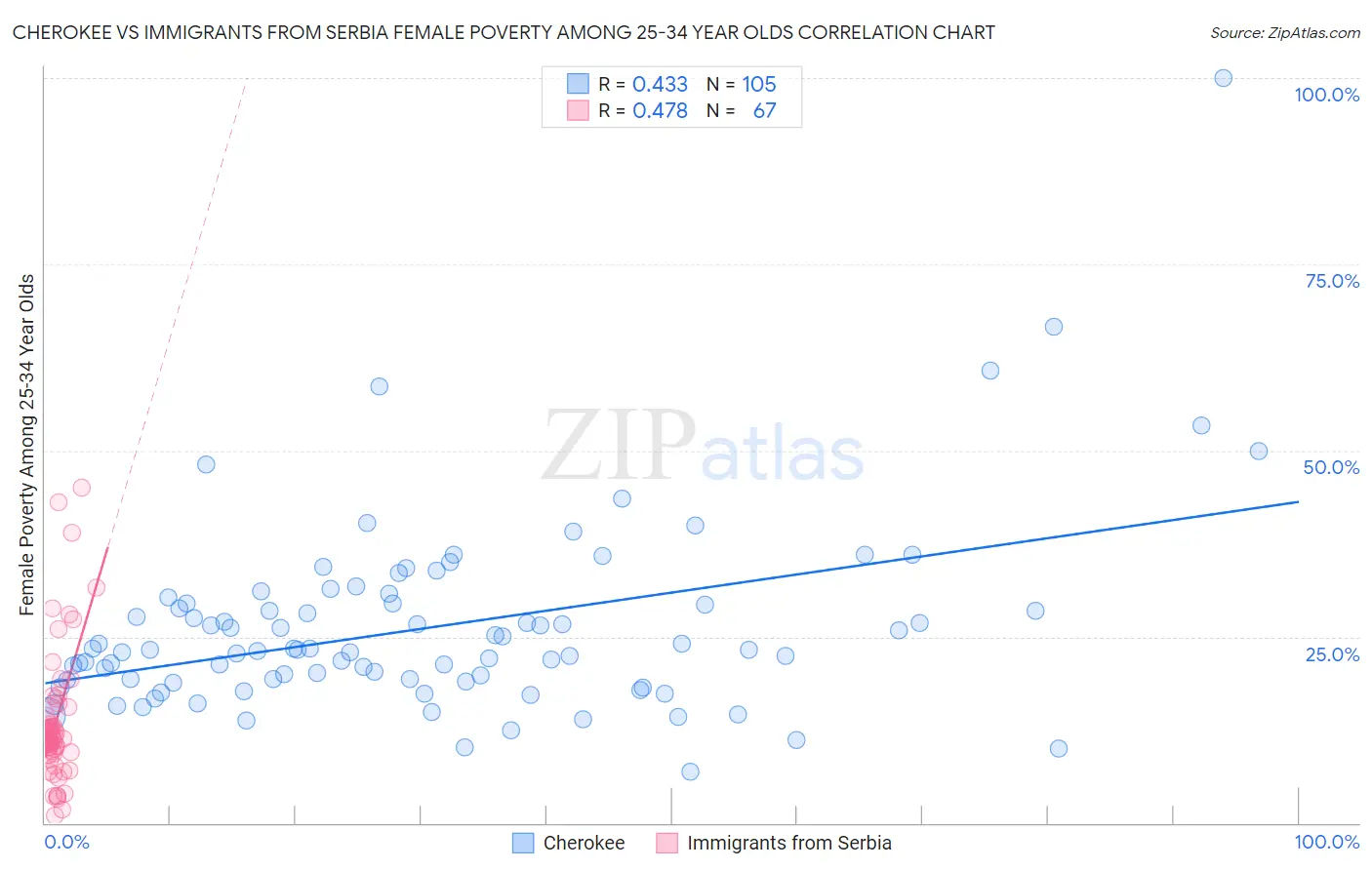 Cherokee vs Immigrants from Serbia Female Poverty Among 25-34 Year Olds