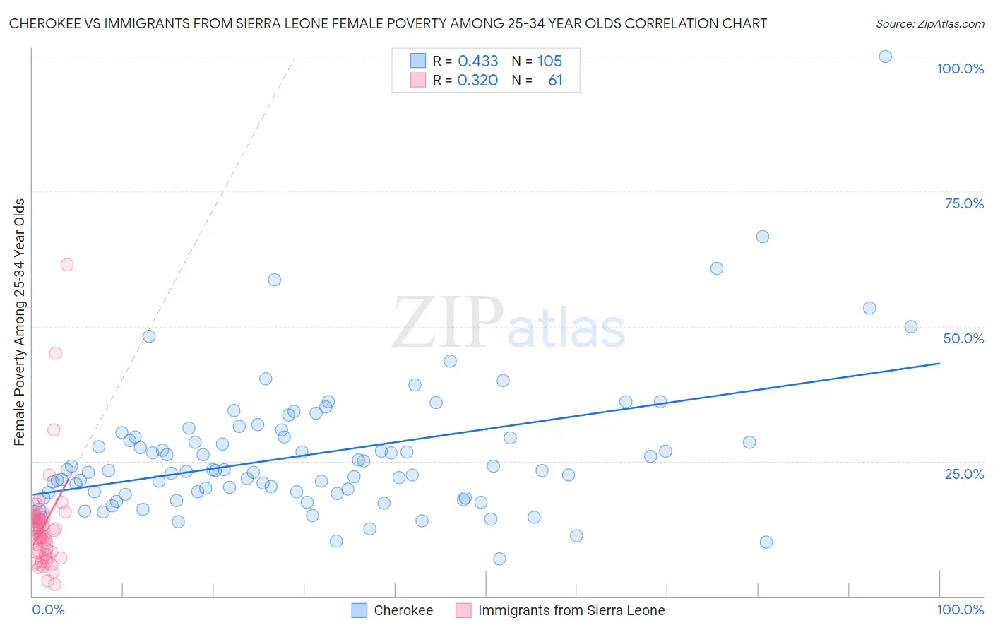 Cherokee vs Immigrants from Sierra Leone Female Poverty Among 25-34 Year Olds