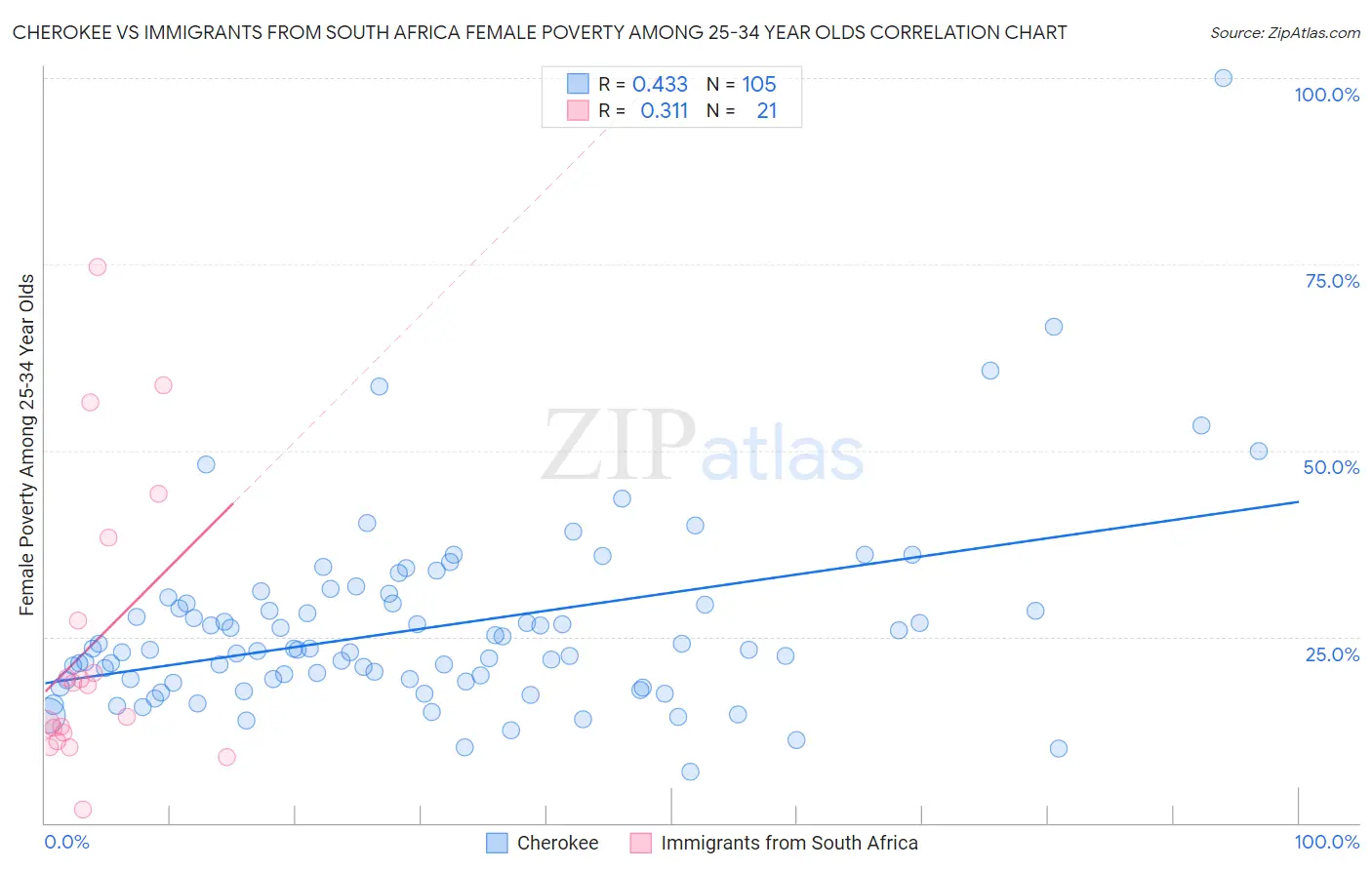 Cherokee vs Immigrants from South Africa Female Poverty Among 25-34 Year Olds