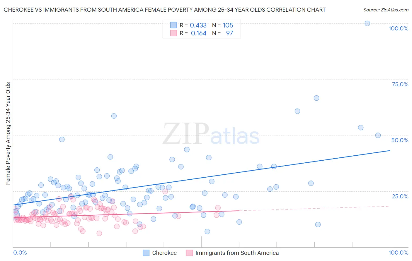 Cherokee vs Immigrants from South America Female Poverty Among 25-34 Year Olds