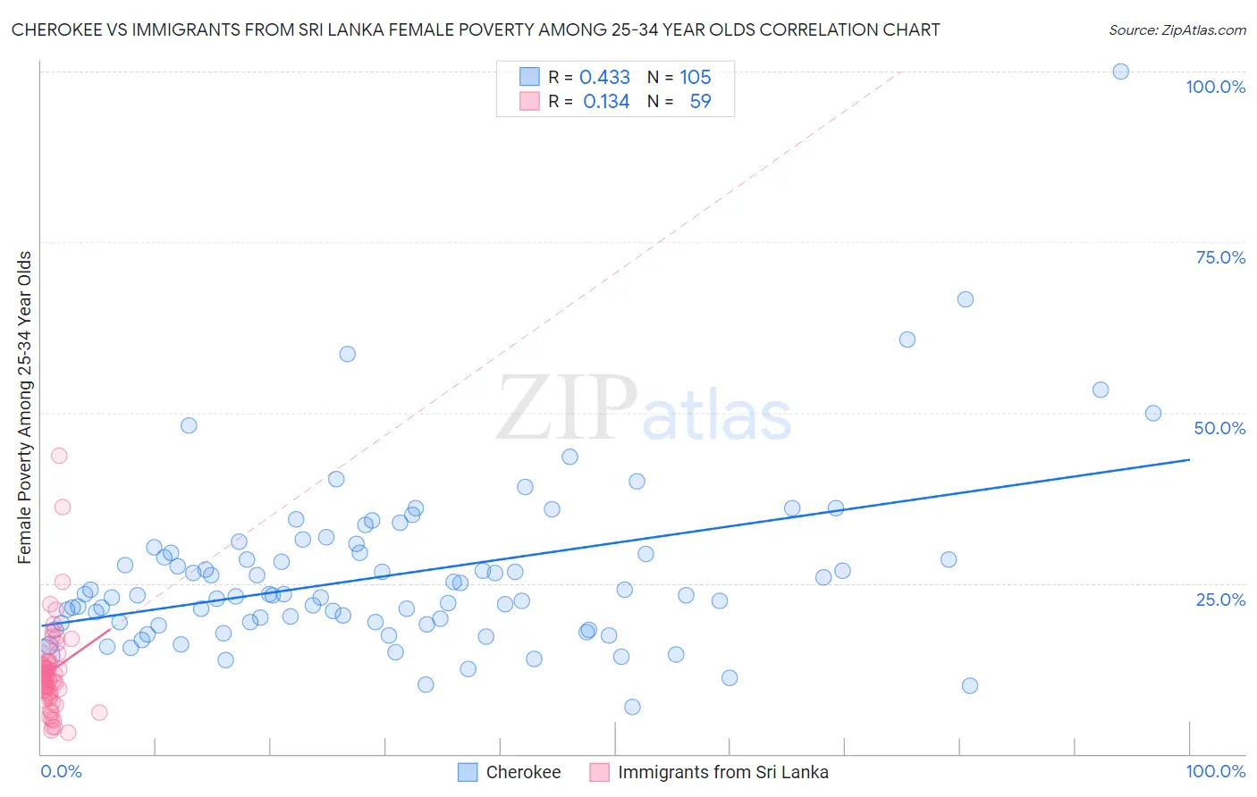 Cherokee vs Immigrants from Sri Lanka Female Poverty Among 25-34 Year Olds