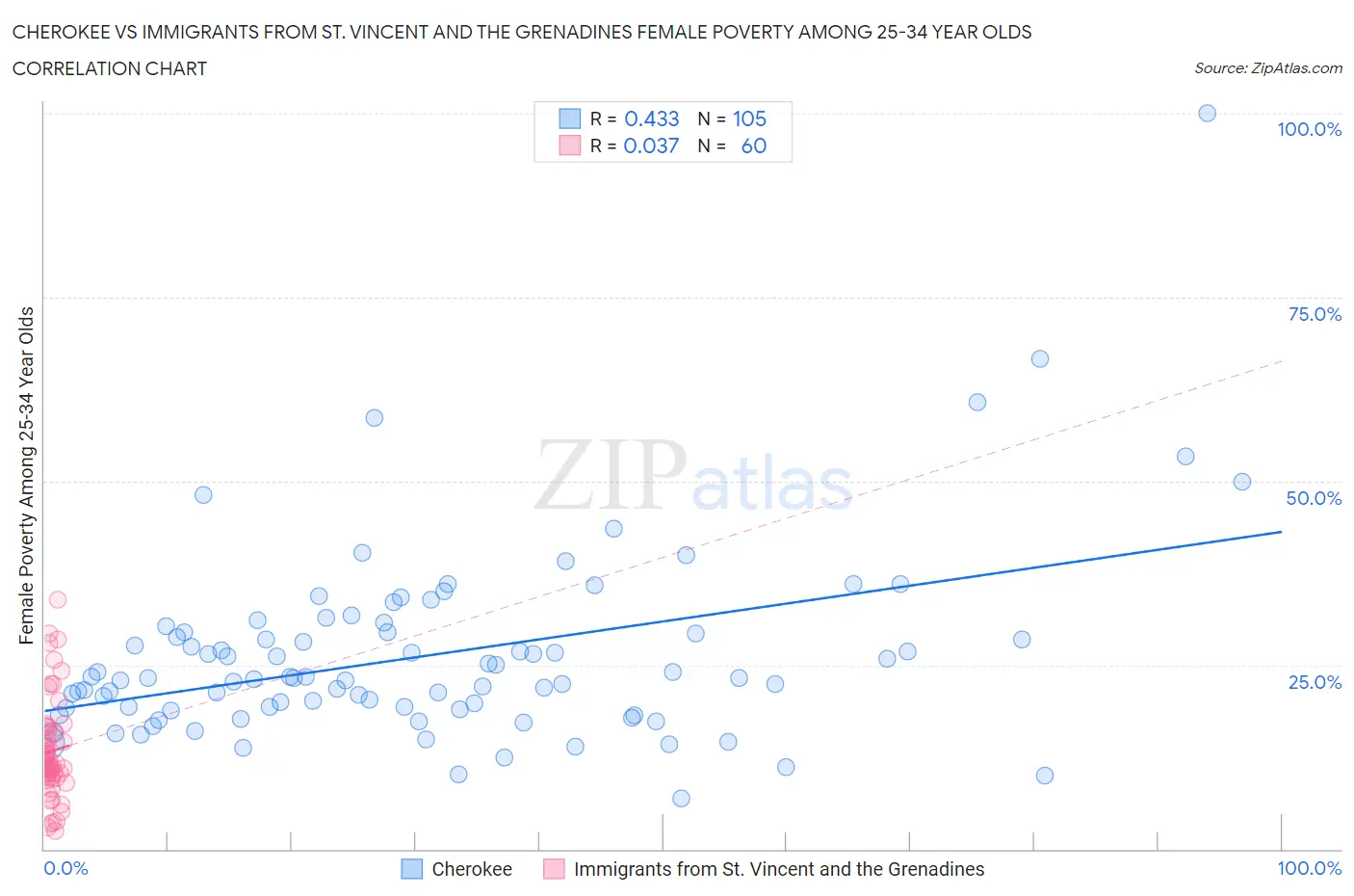 Cherokee vs Immigrants from St. Vincent and the Grenadines Female Poverty Among 25-34 Year Olds