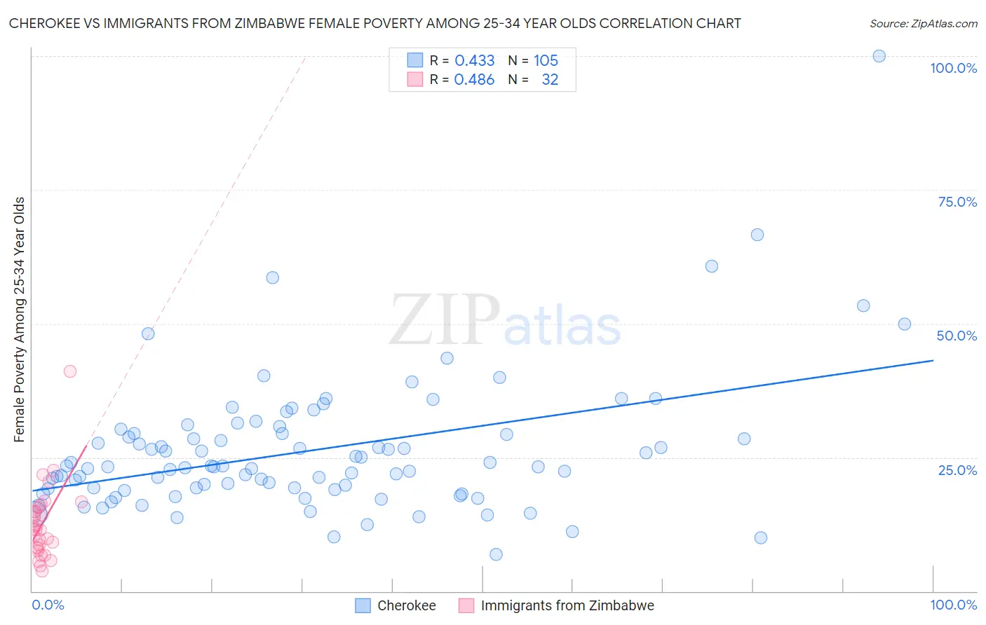 Cherokee vs Immigrants from Zimbabwe Female Poverty Among 25-34 Year Olds