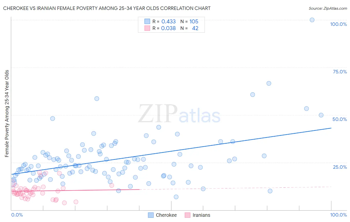 Cherokee vs Iranian Female Poverty Among 25-34 Year Olds