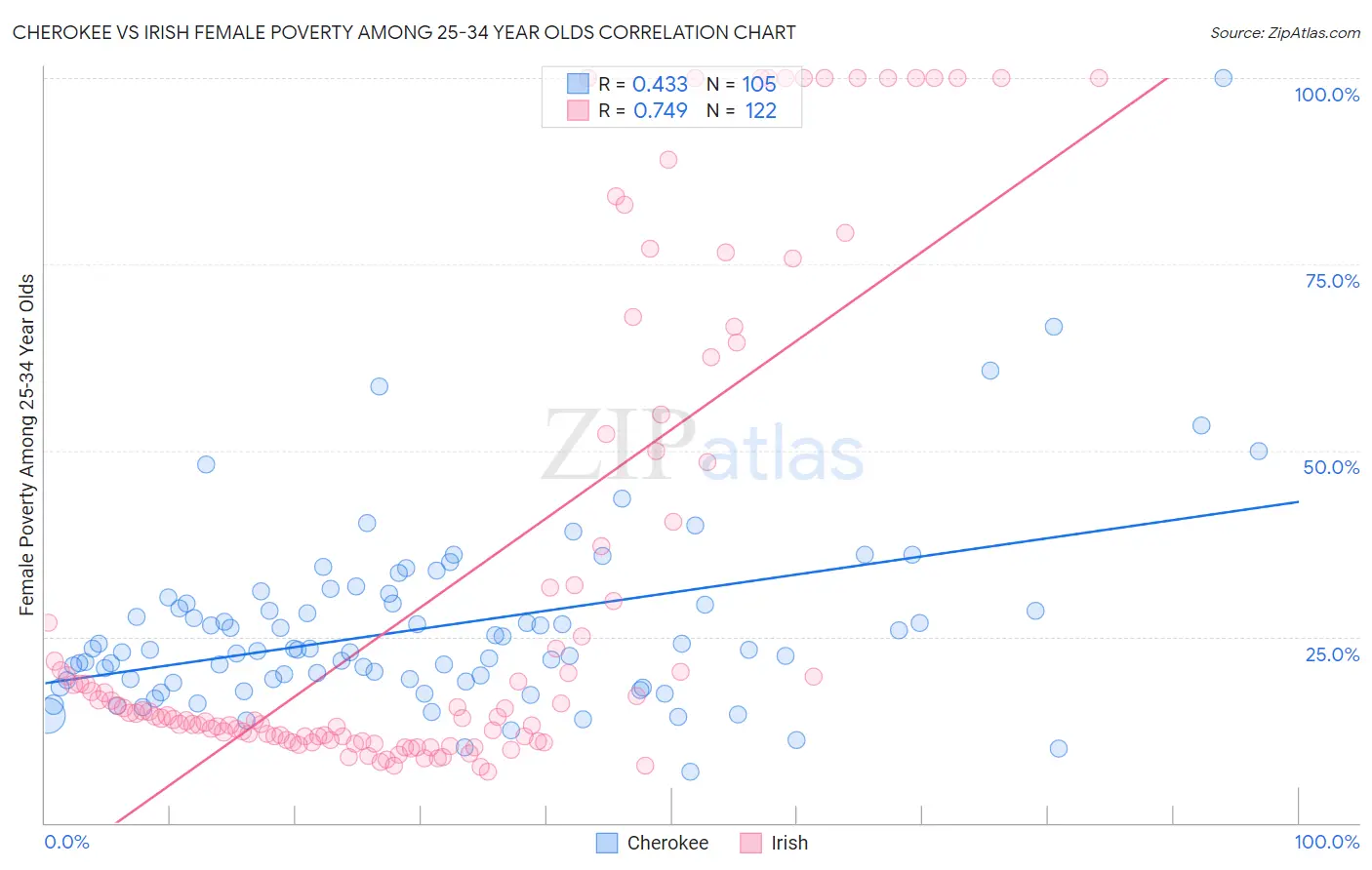 Cherokee vs Irish Female Poverty Among 25-34 Year Olds