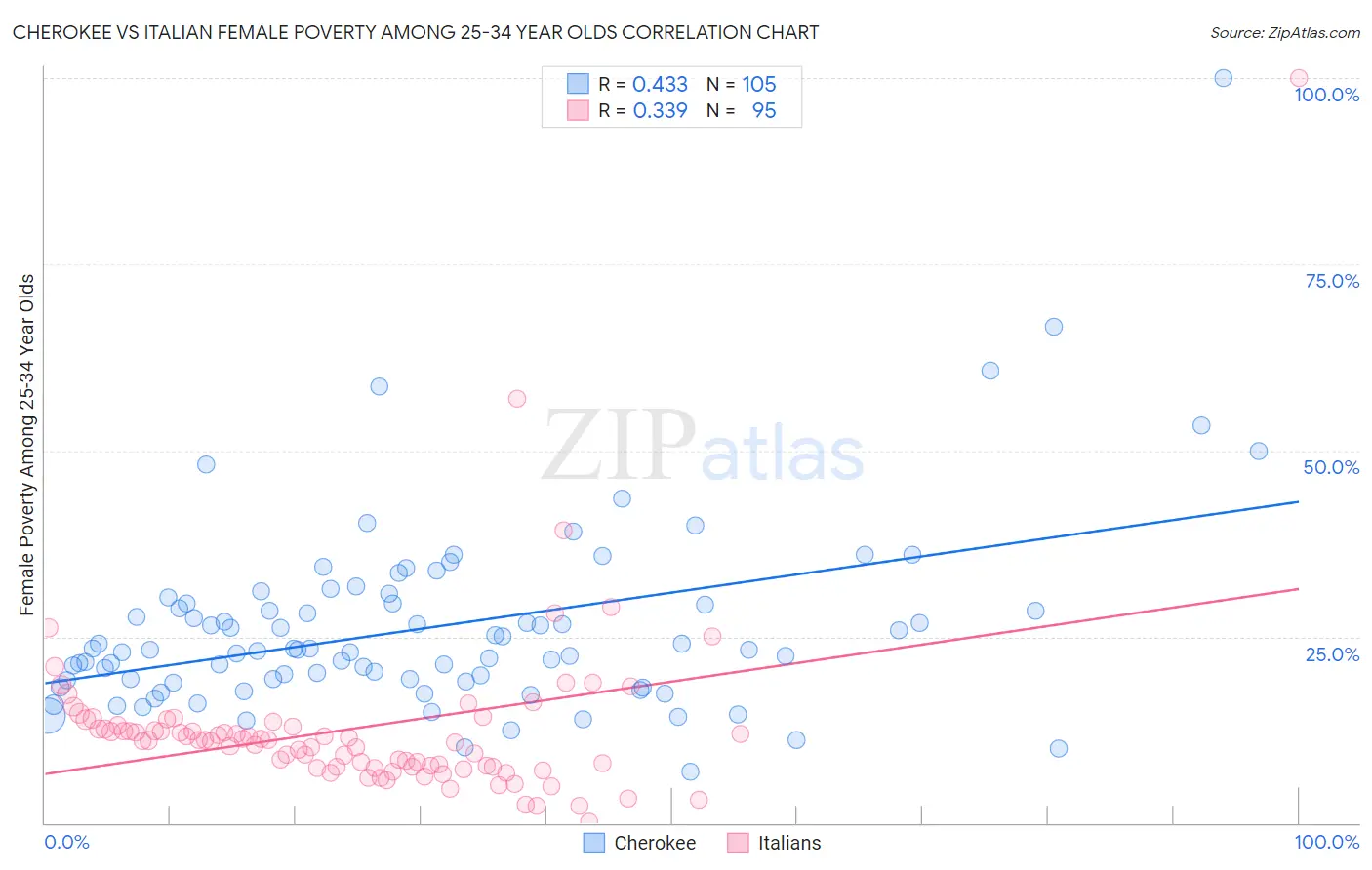 Cherokee vs Italian Female Poverty Among 25-34 Year Olds