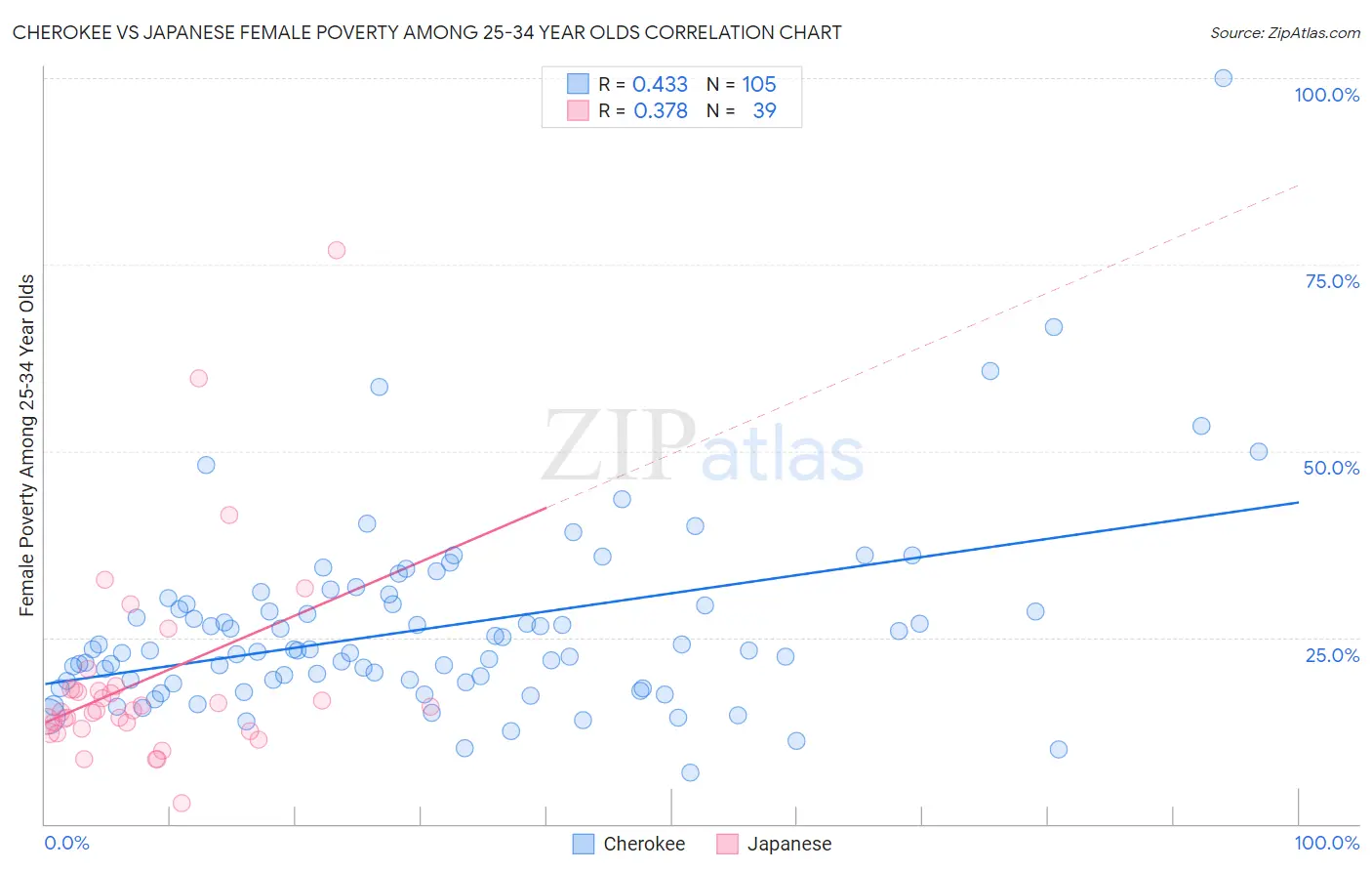 Cherokee vs Japanese Female Poverty Among 25-34 Year Olds