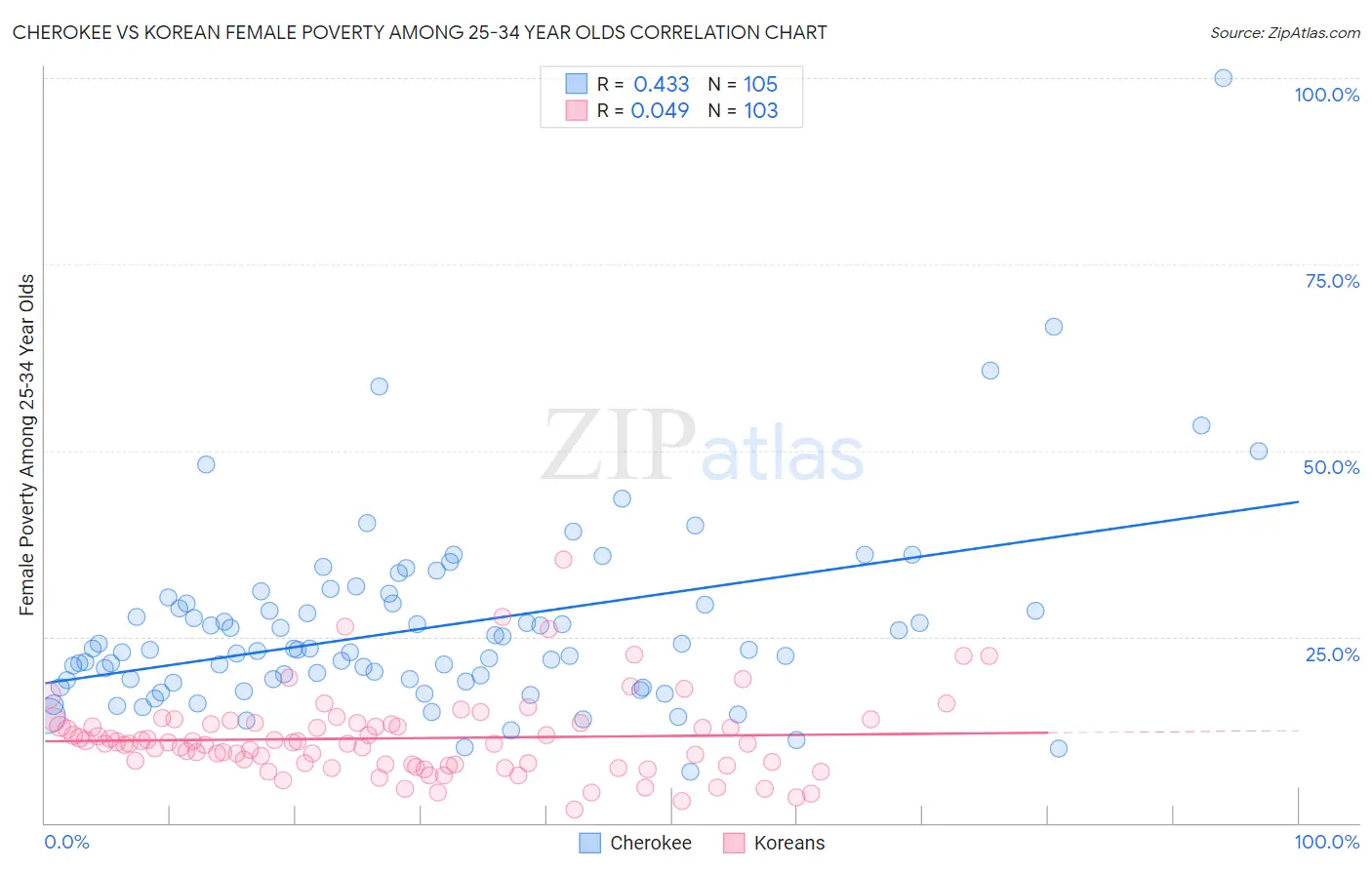 Cherokee vs Korean Female Poverty Among 25-34 Year Olds