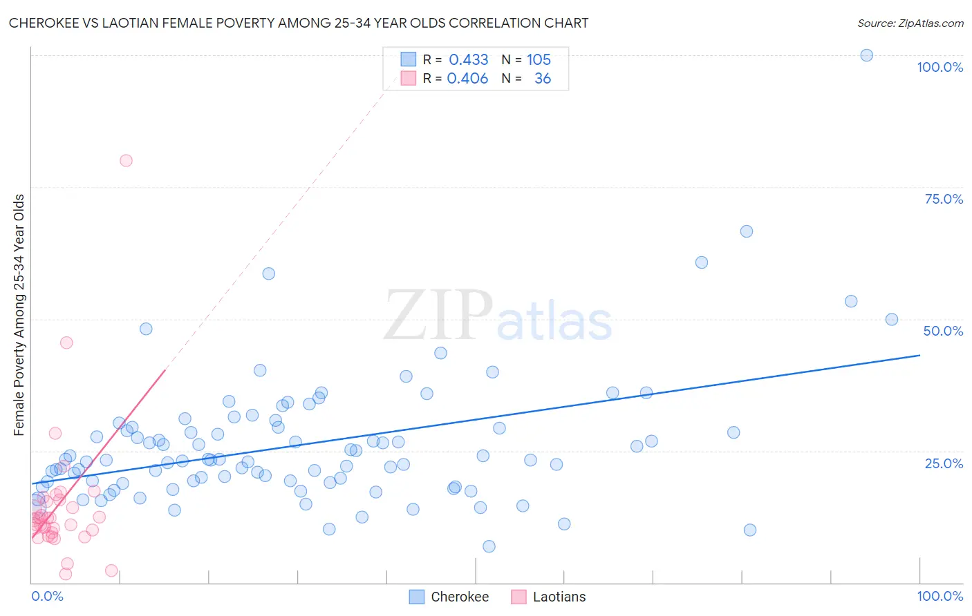 Cherokee vs Laotian Female Poverty Among 25-34 Year Olds