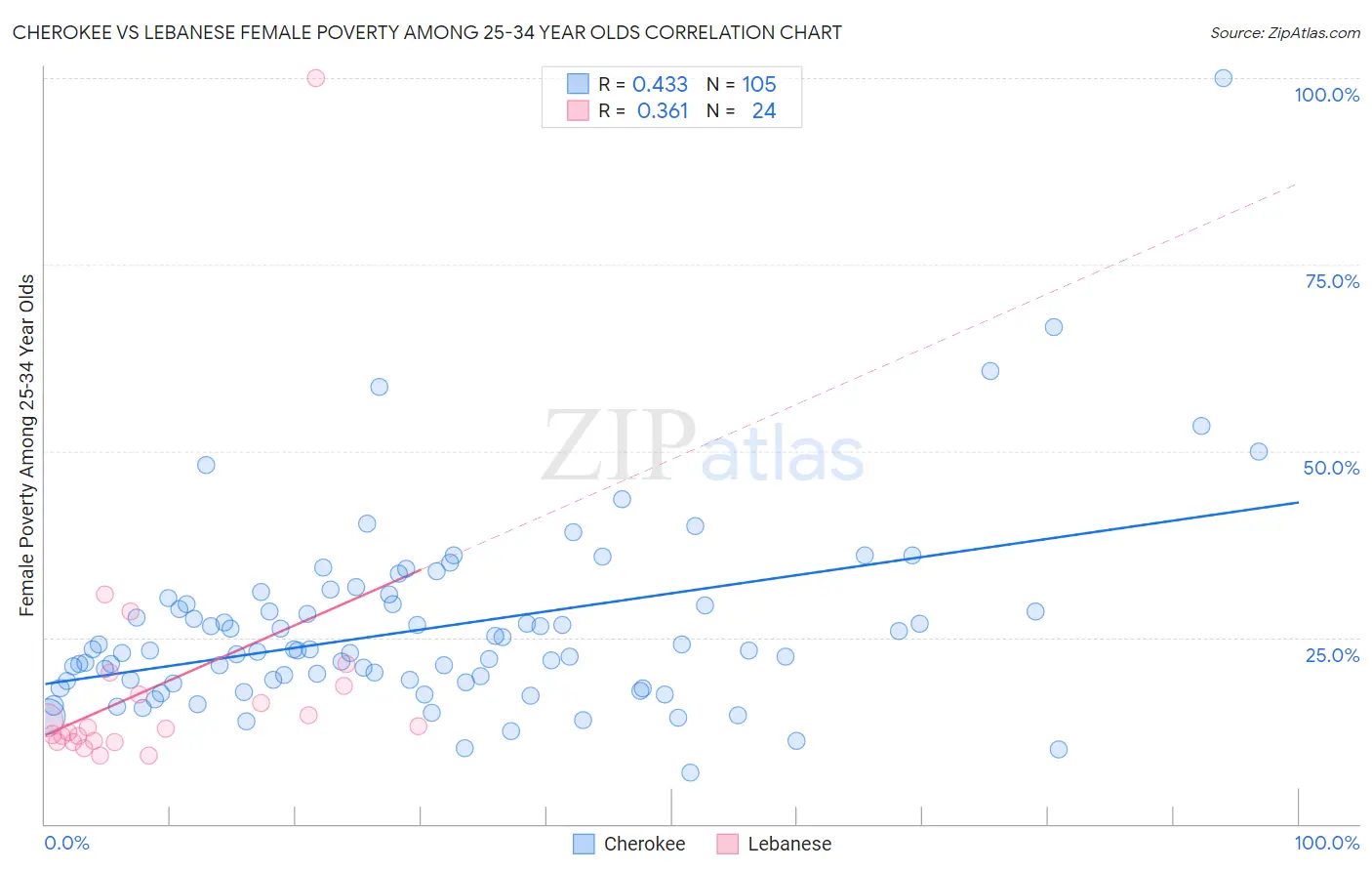 Cherokee vs Lebanese Female Poverty Among 25-34 Year Olds