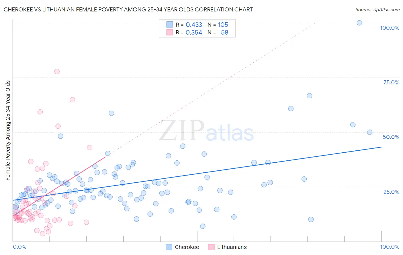 Cherokee vs Lithuanian Female Poverty Among 25-34 Year Olds