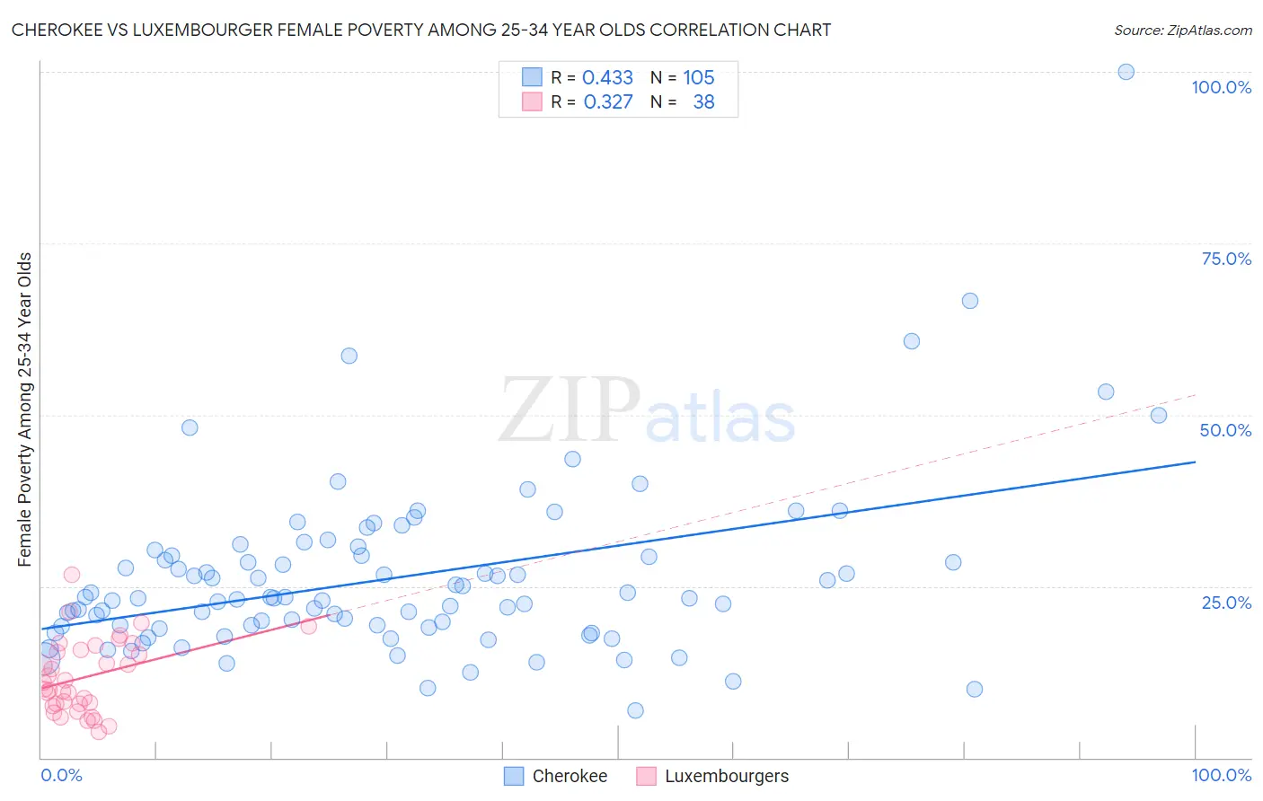 Cherokee vs Luxembourger Female Poverty Among 25-34 Year Olds