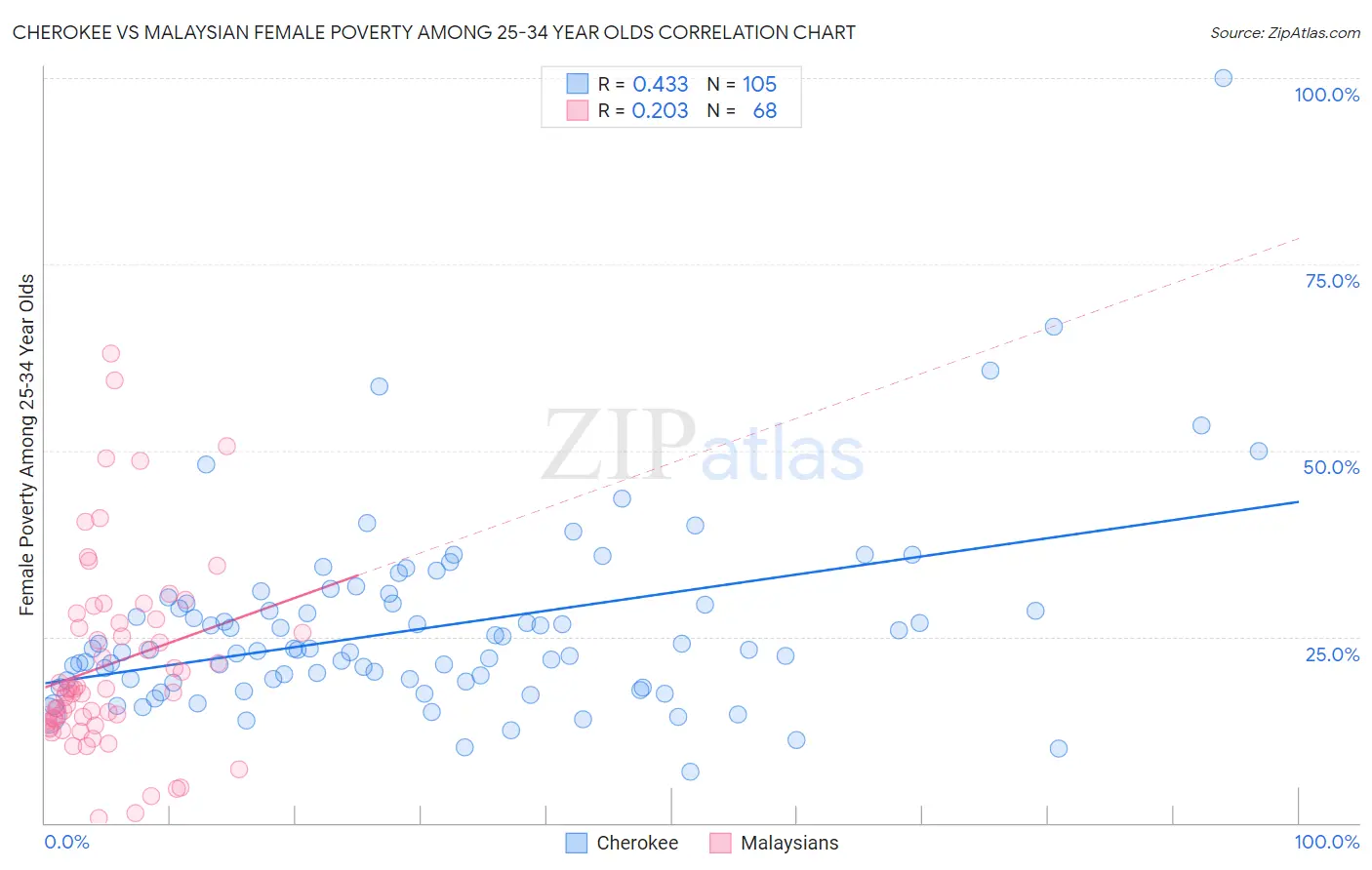 Cherokee vs Malaysian Female Poverty Among 25-34 Year Olds