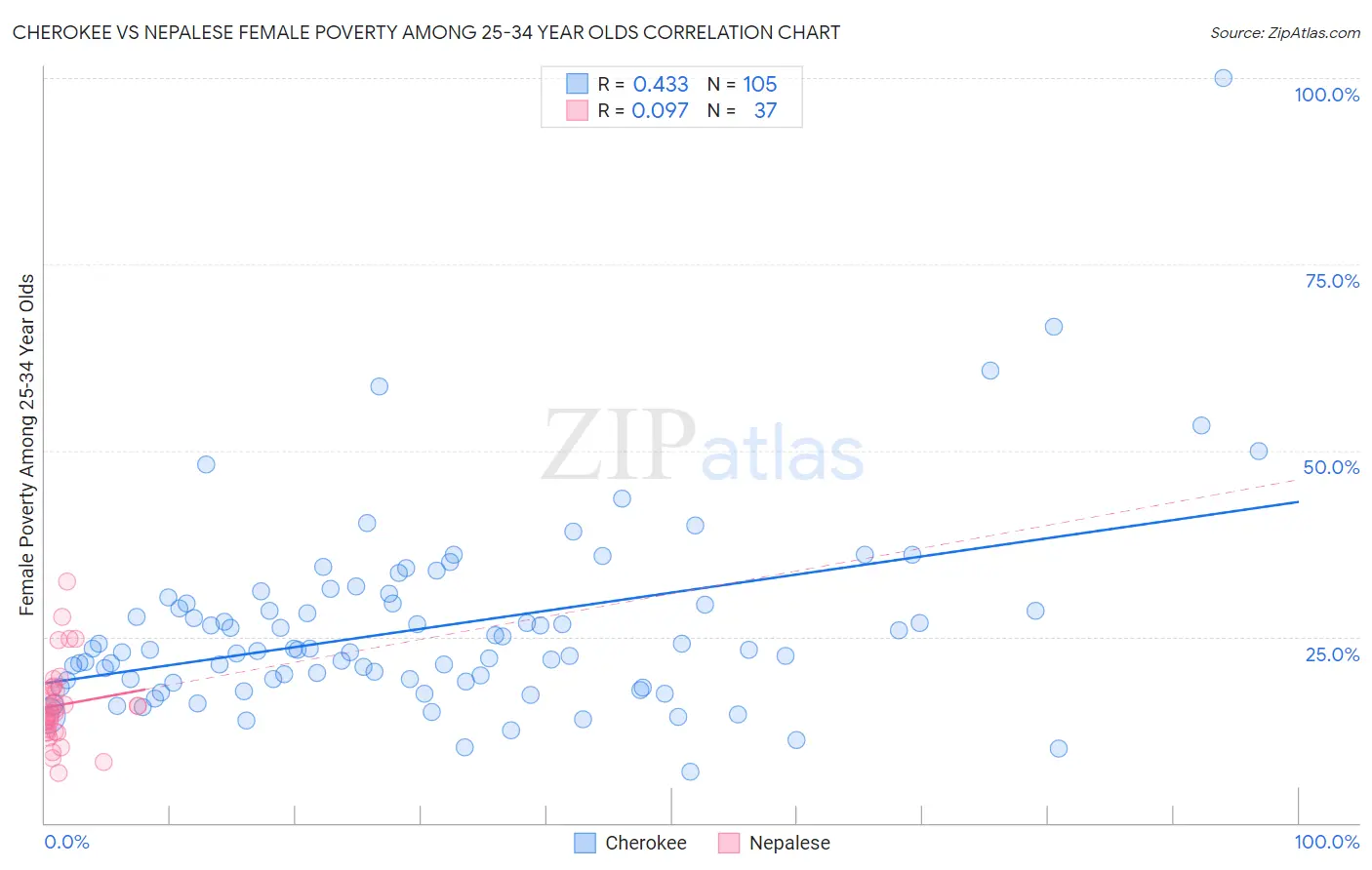 Cherokee vs Nepalese Female Poverty Among 25-34 Year Olds