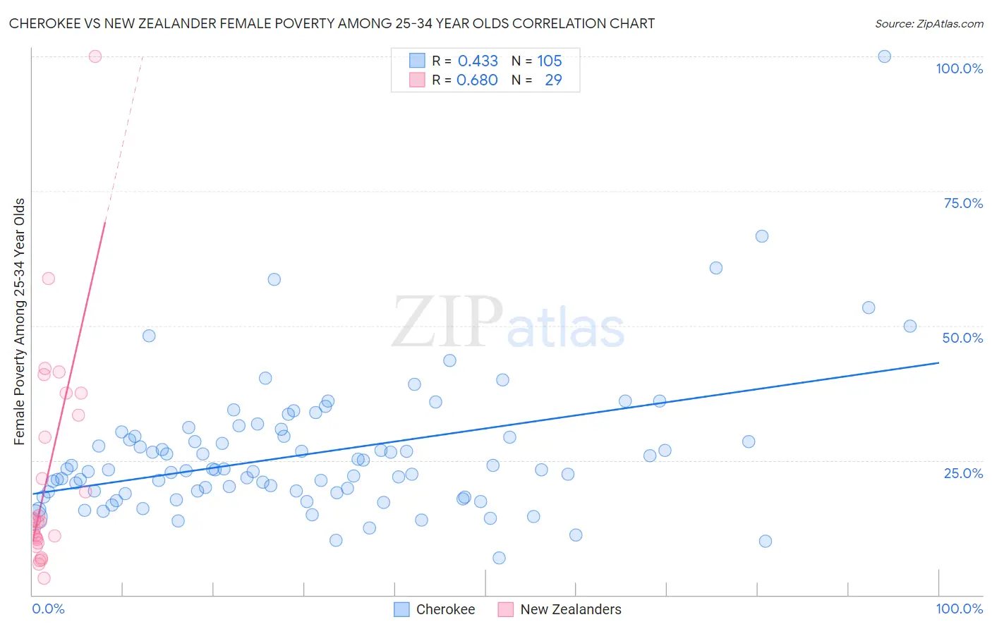 Cherokee vs New Zealander Female Poverty Among 25-34 Year Olds
