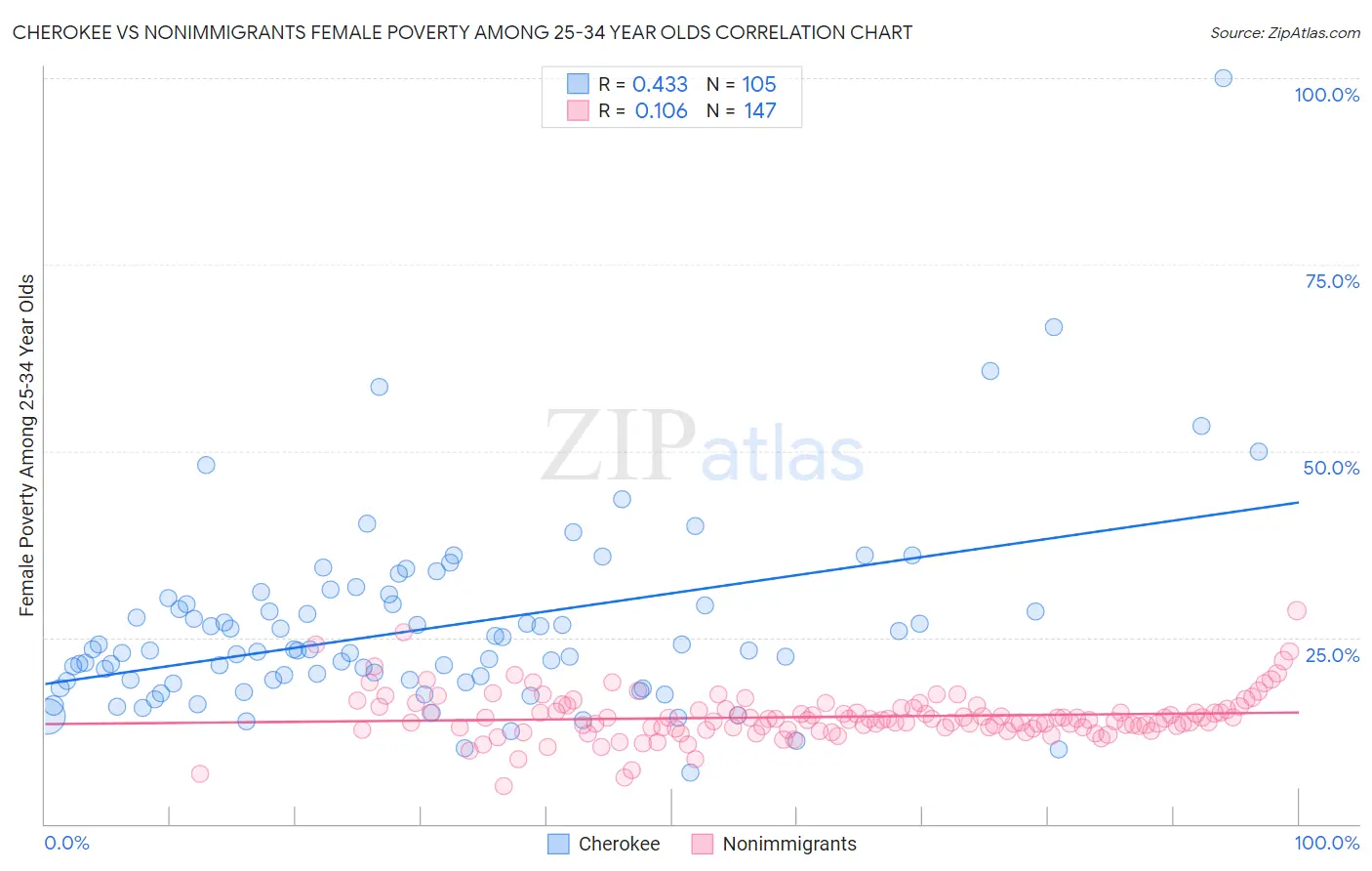 Cherokee vs Nonimmigrants Female Poverty Among 25-34 Year Olds