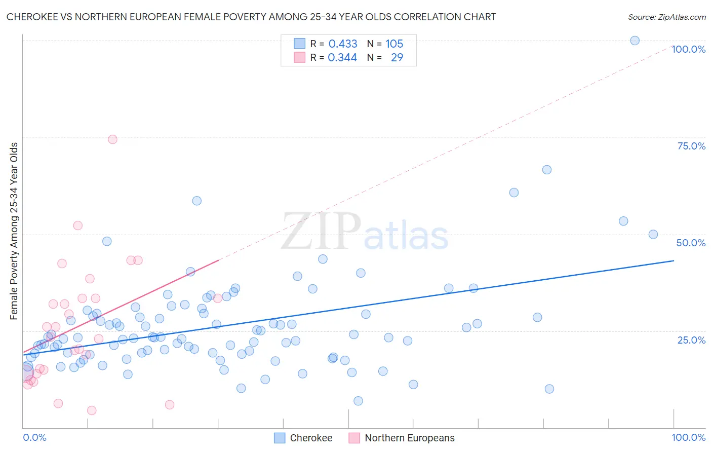 Cherokee vs Northern European Female Poverty Among 25-34 Year Olds