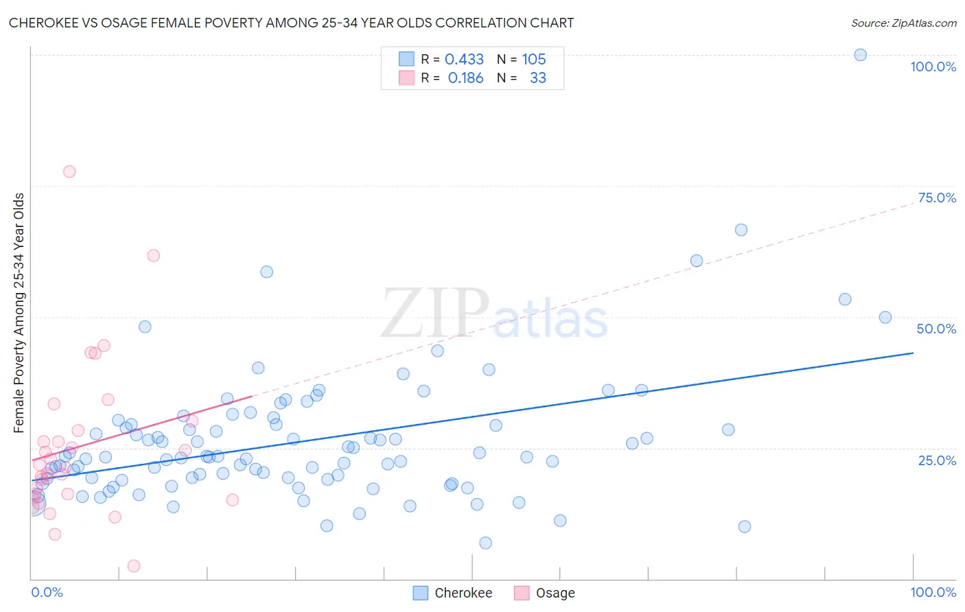 Cherokee vs Osage Female Poverty Among 25-34 Year Olds