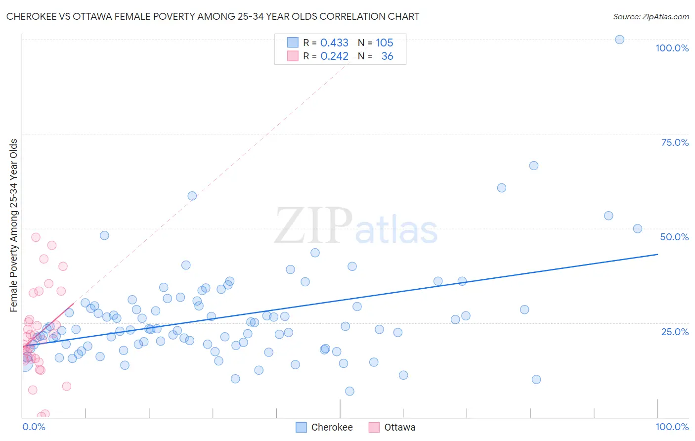 Cherokee vs Ottawa Female Poverty Among 25-34 Year Olds