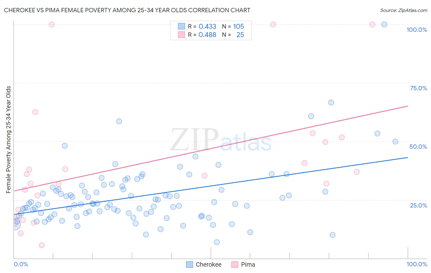 Cherokee vs Pima Female Poverty Among 25-34 Year Olds
