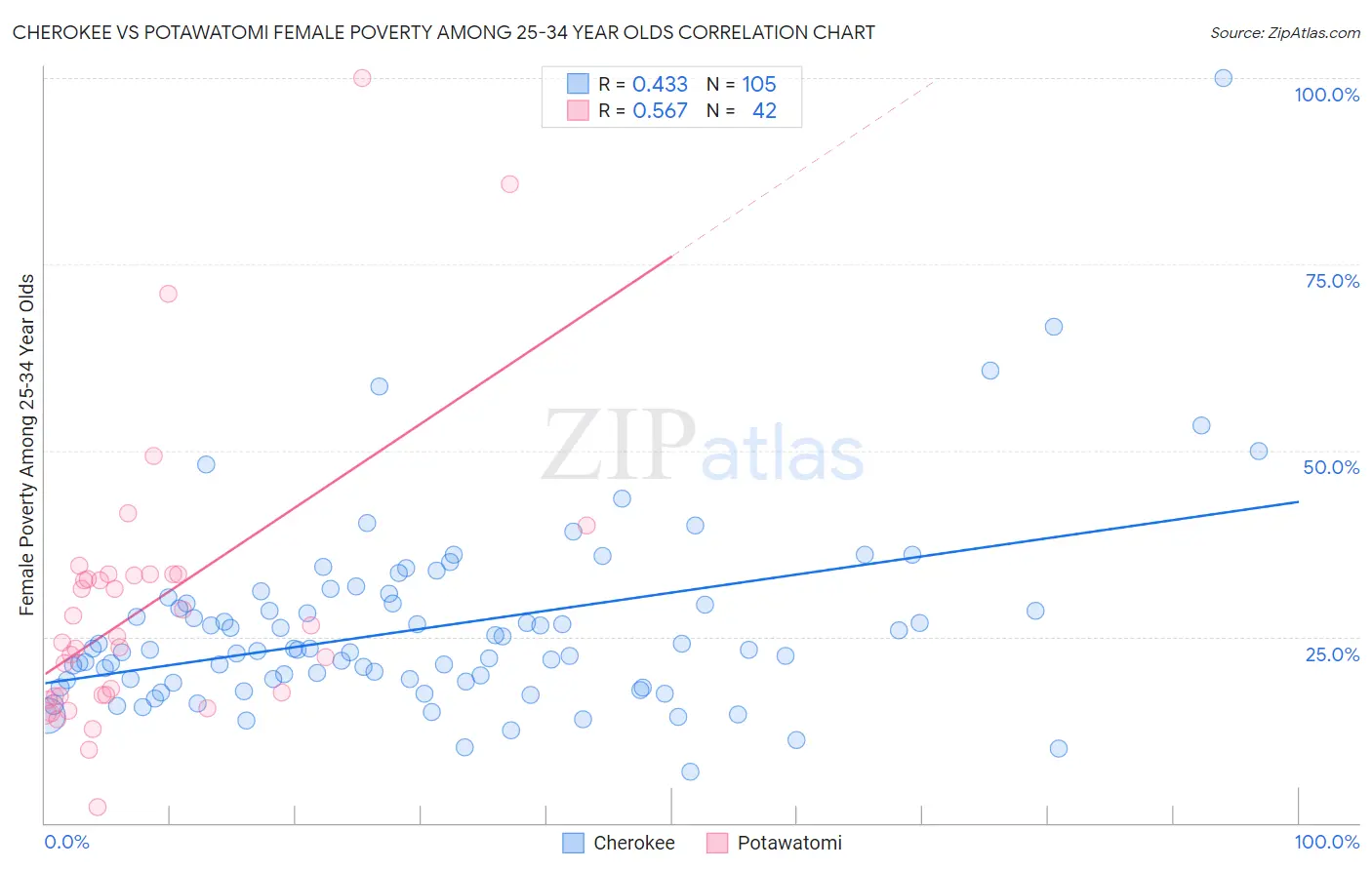 Cherokee vs Potawatomi Female Poverty Among 25-34 Year Olds