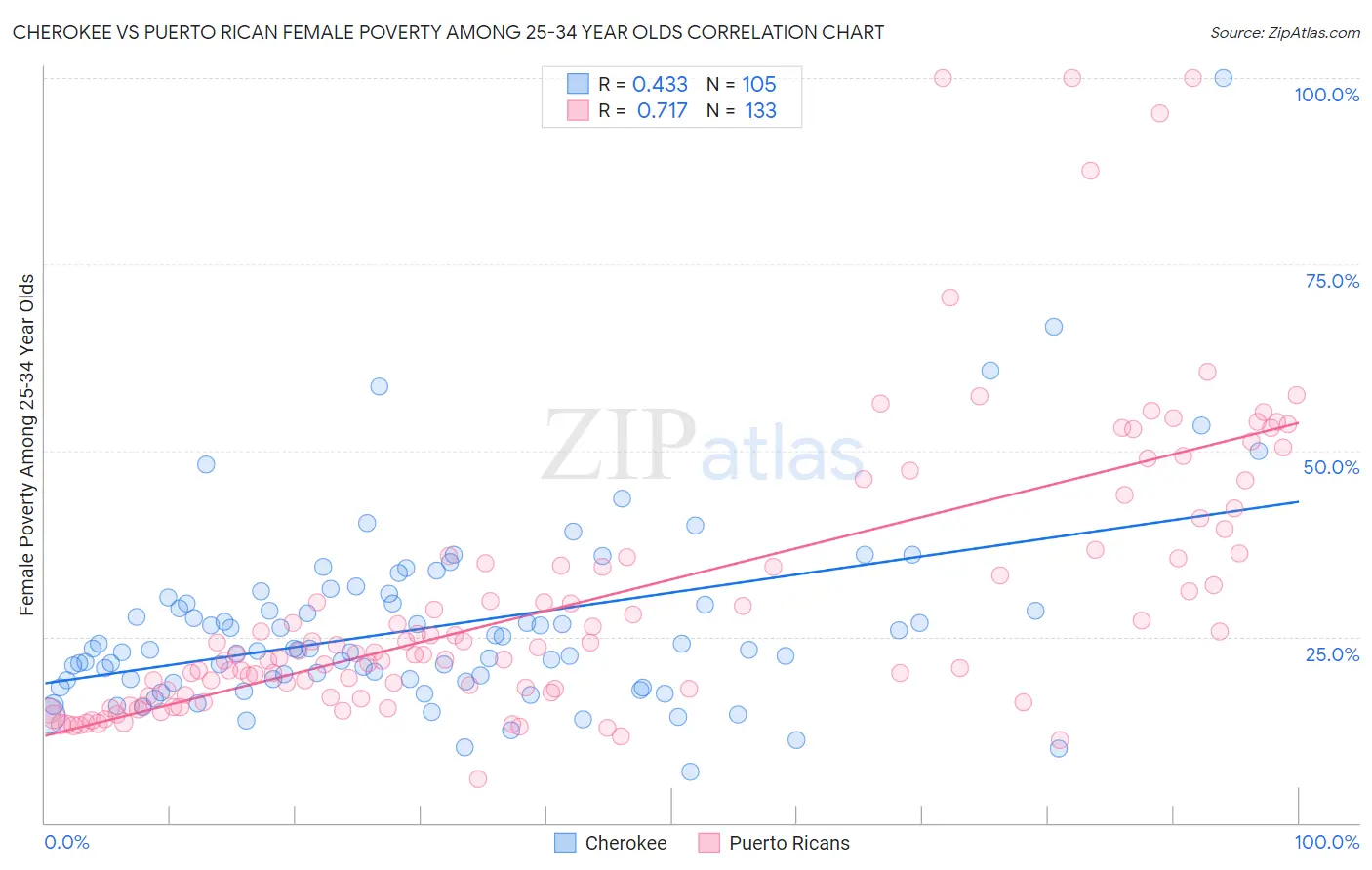 Cherokee vs Puerto Rican Female Poverty Among 25-34 Year Olds