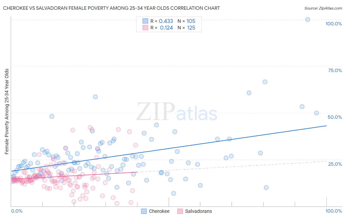 Cherokee vs Salvadoran Female Poverty Among 25-34 Year Olds